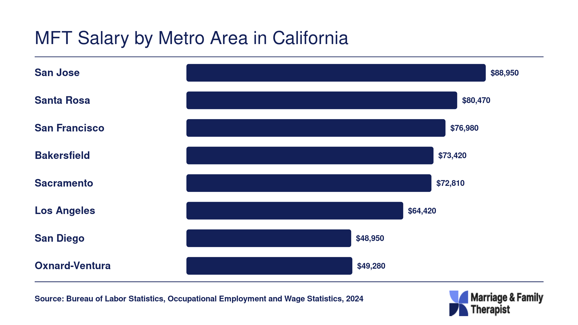 MFT Salary by Metro Area in California