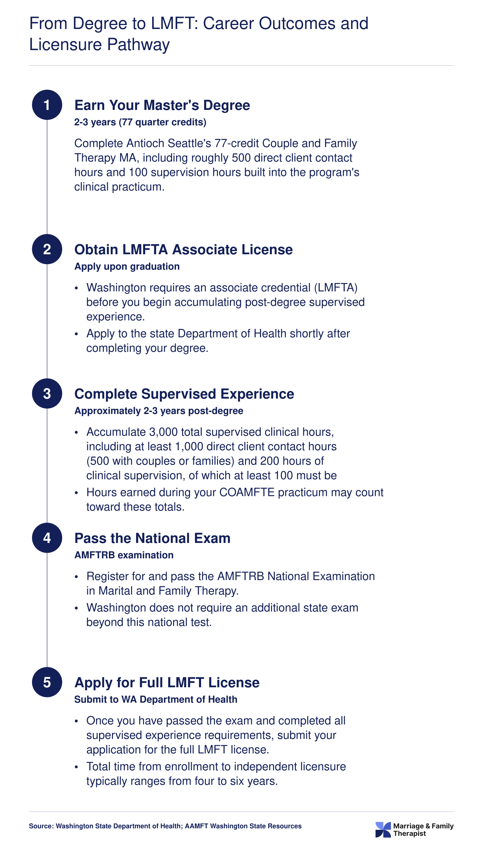 Five-step Washington state LMFT licensure pathway from COAMFTE-accredited master's degree through post-degree supervision to full licensure, spanning roughly 4 to 6 years
