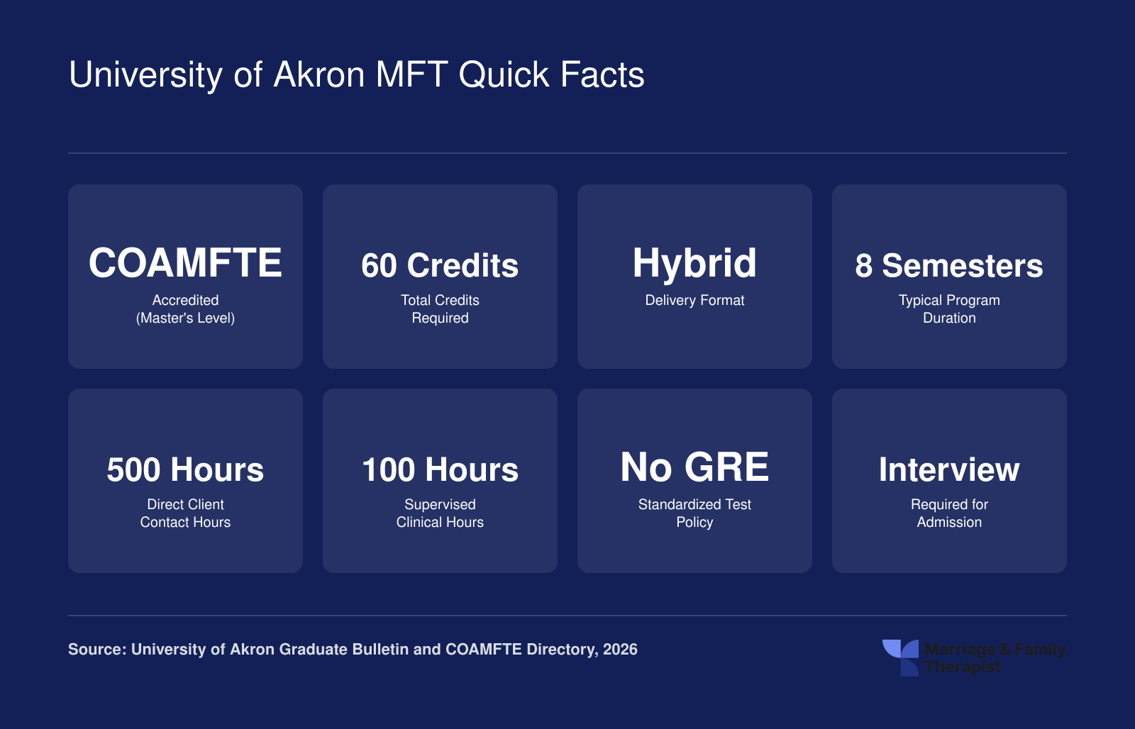 Eight key facts for the University of Akron MFT program including 60 credits, hybrid format, 500 client hours, and no GRE requirement