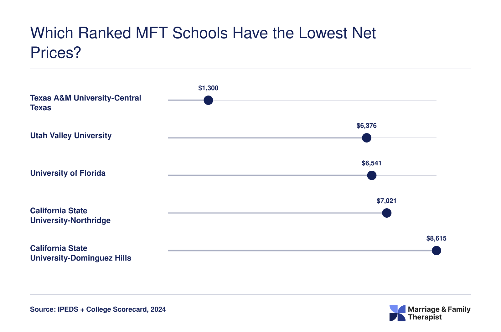 Average institution-wide net price after aid ranges from $1,300 to $8,615 at five lower-cost MFT schools