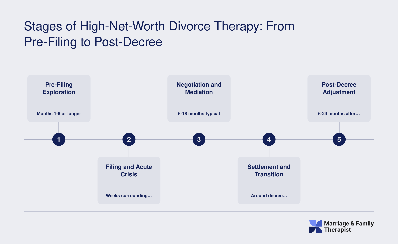 Stages of High-Net-Worth Divorce Therapy: From Pre-Filing to Post-Decree