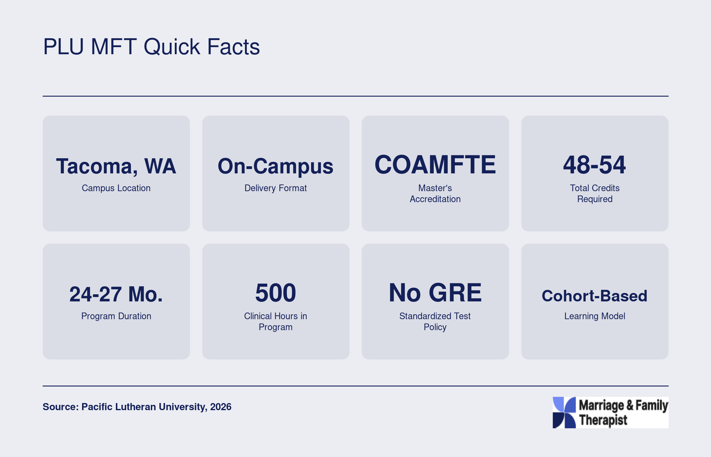 Eight key facts for PLU's COAMFTE-accredited MFT master's program including credits, duration, clinical hours, and format as of 2026