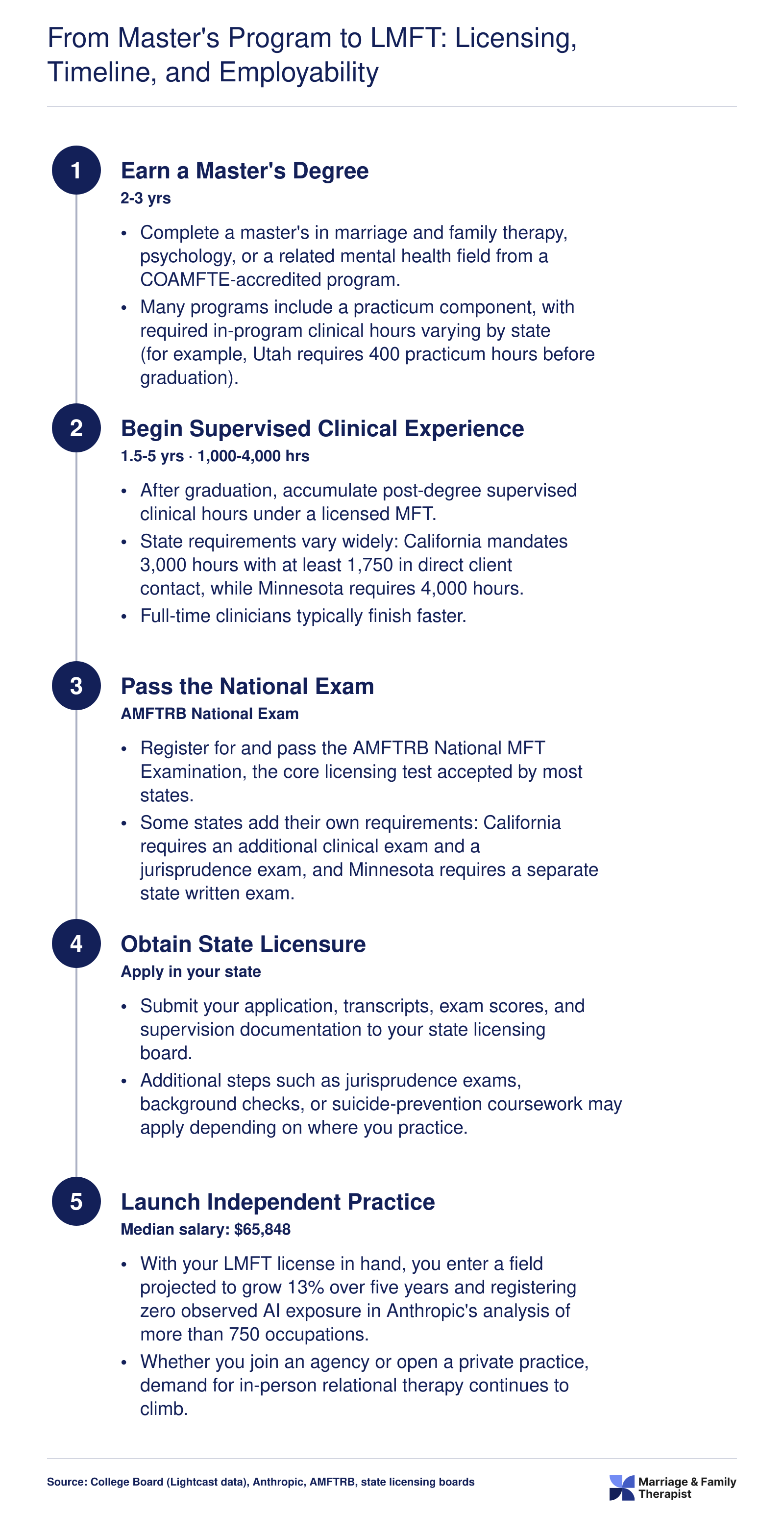 LMFT licensing timeline from master's degree to independent practice, spanning 7-9 years with 1,000-4,000 supervised clinical hours