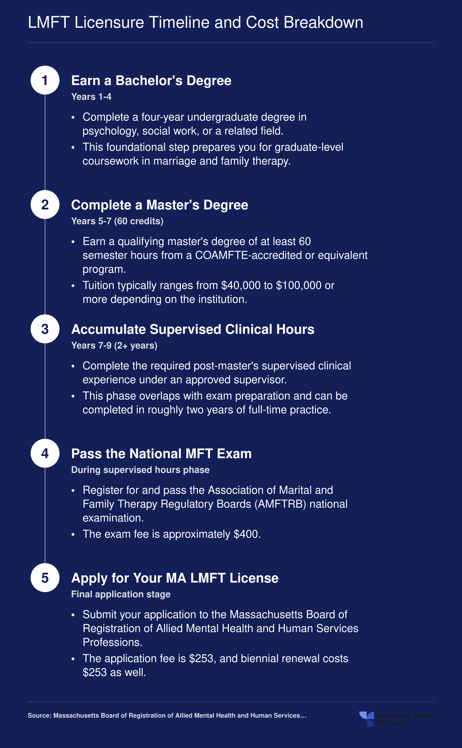 Five-step timeline from bachelor's degree through LMFT licensure in Massachusetts, spanning 7-9 years with costs from $50,000 to $120,000