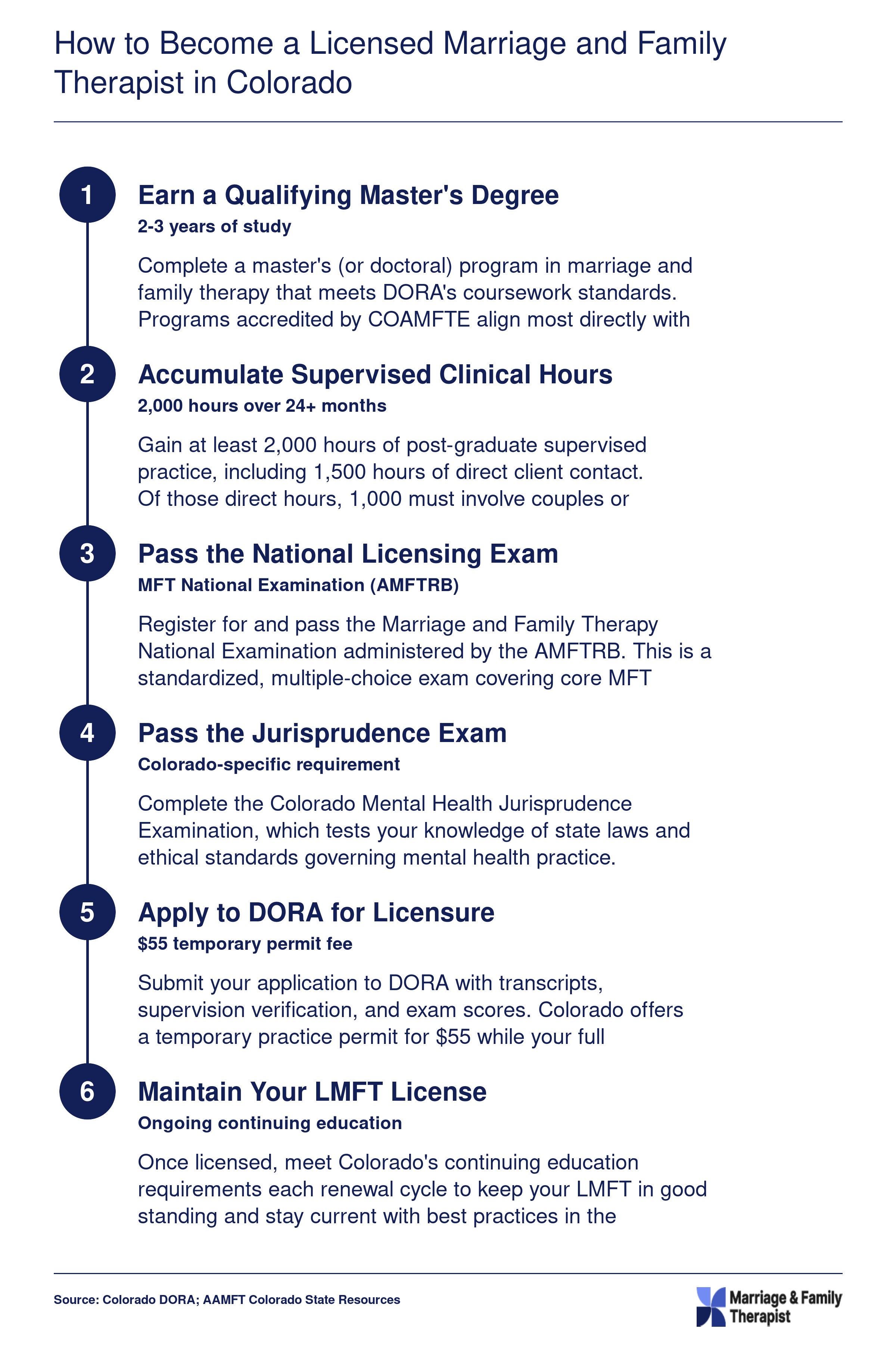 Six-step Colorado LMFT licensure pathway from master's degree through 2,000 supervised hours, two exams, DORA application, and license maintenance