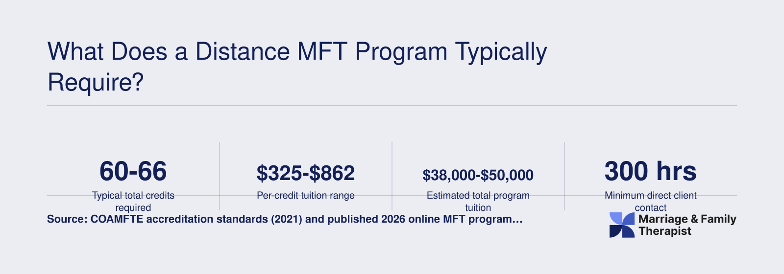 Online MFT master's programs: 60-66 credits, $325-$862 per credit, 300 minimum client contact hours, 2026