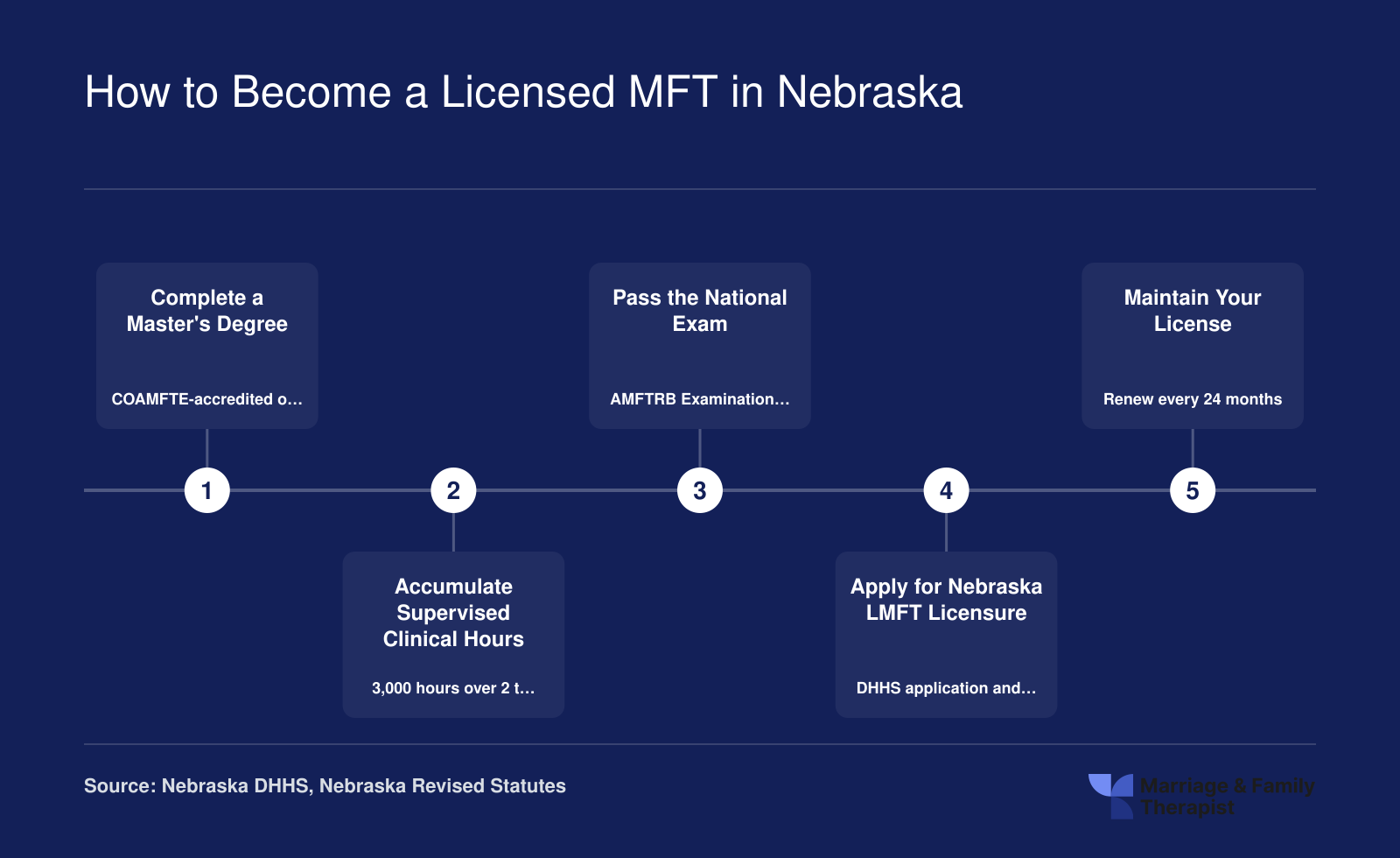 Five-step pathway to Nebraska LMFT licensure: master's degree, 3,000 supervised hours, national exam, state application, and biennial renewal