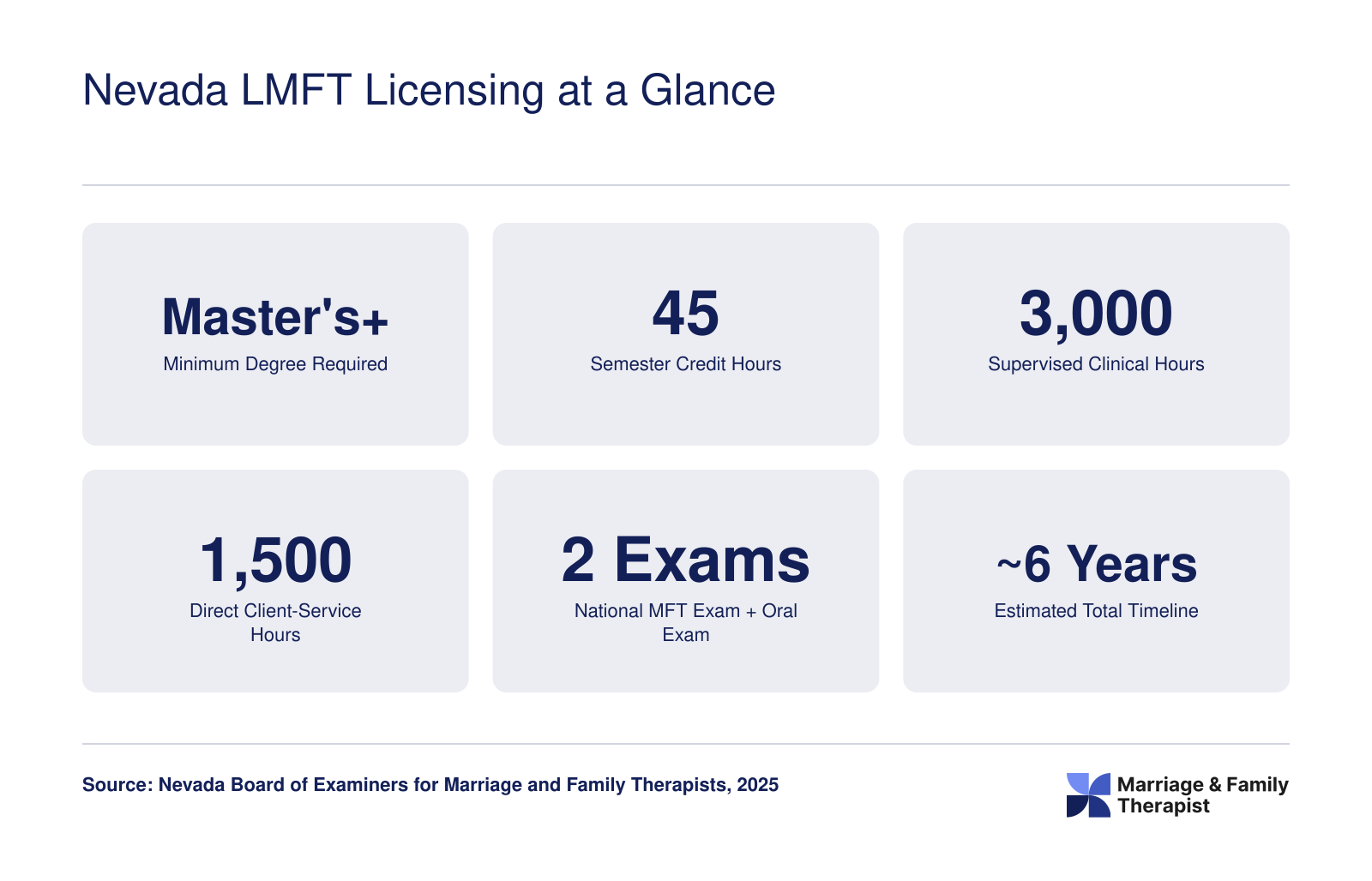 Six key Nevada LMFT licensing requirements: master's degree, 45 credits, 3,000 supervised hours, 1,500 direct hours, two exams, roughly six-year timeline