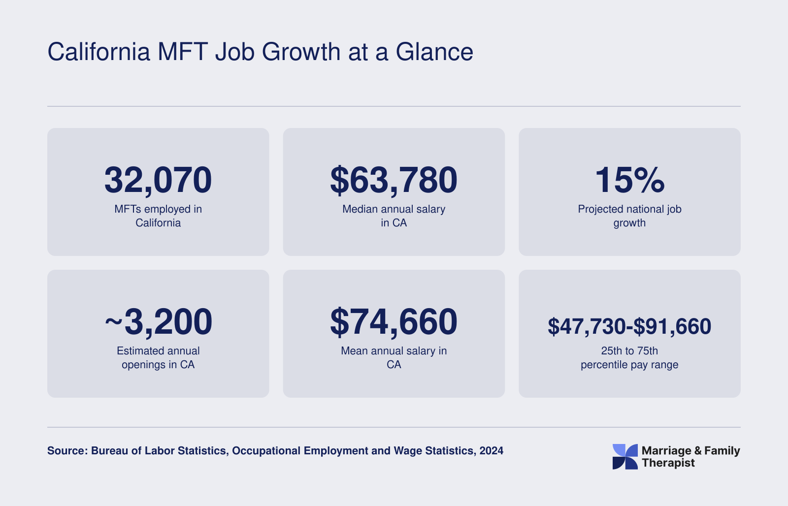 Six key California MFT workforce statistics including 32,070 total employed, $63,780 median salary, and projected 15% national job growth as of 2024
