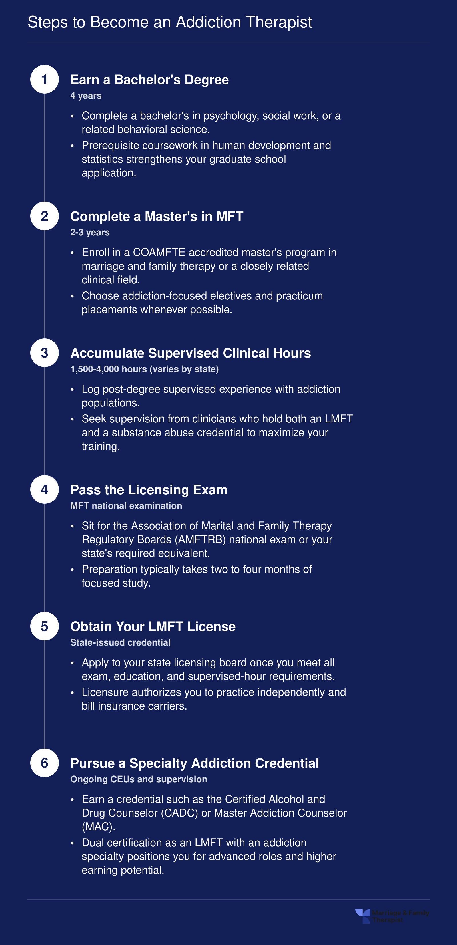 Six-step credentialing ladder from bachelor's degree through LMFT licensure and specialty addiction certification