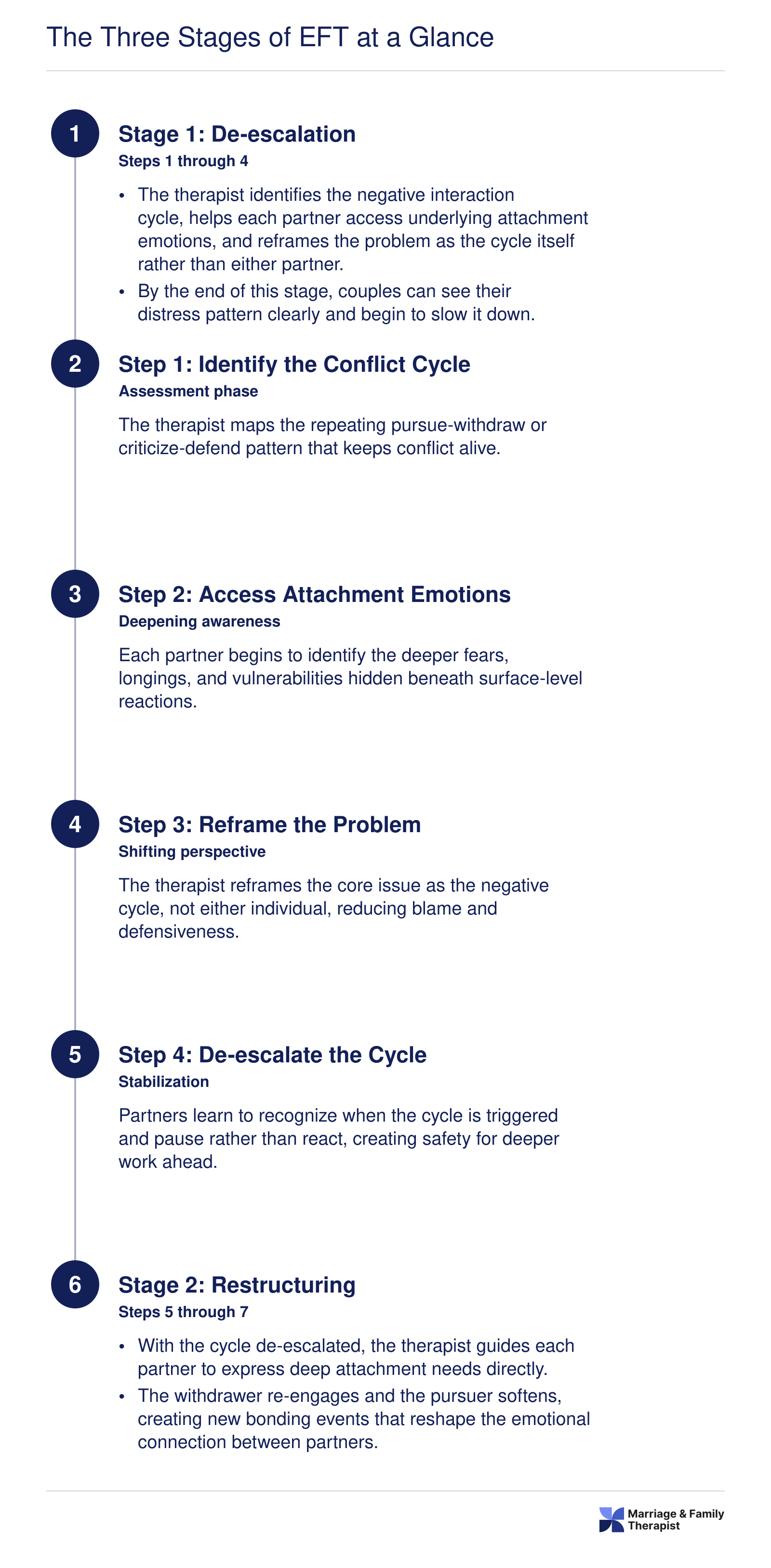 Nine-step EFT process across three stages: de-escalation, restructuring, and consolidation