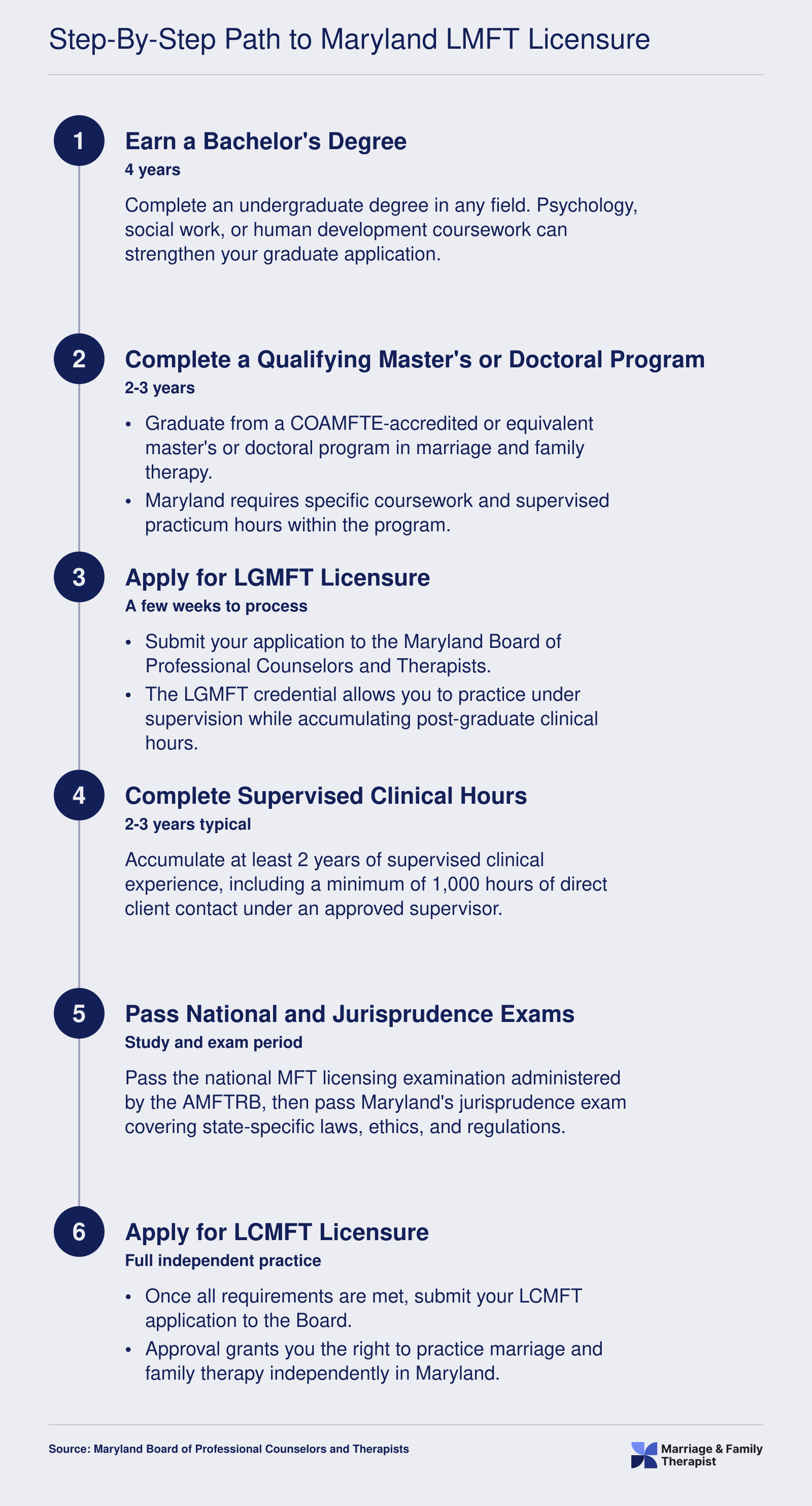 Six-step licensure sequence from bachelor's degree through LCMFT in Maryland, spanning roughly 8 to 12 years total