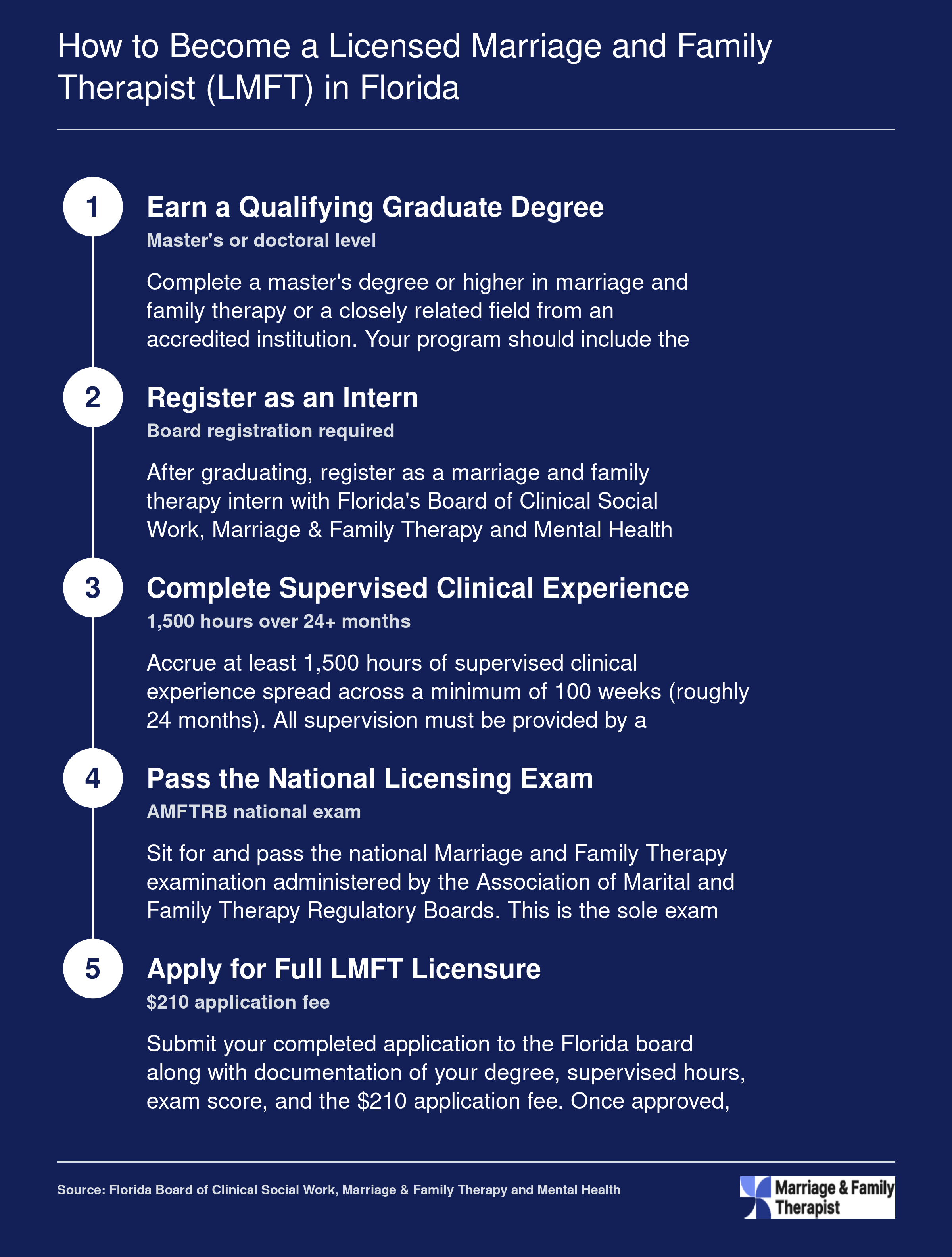 Five step LMFT licensure pathway in Florida covering degree, internship, 1,500 supervised hours, AMFTRB exam, and board application