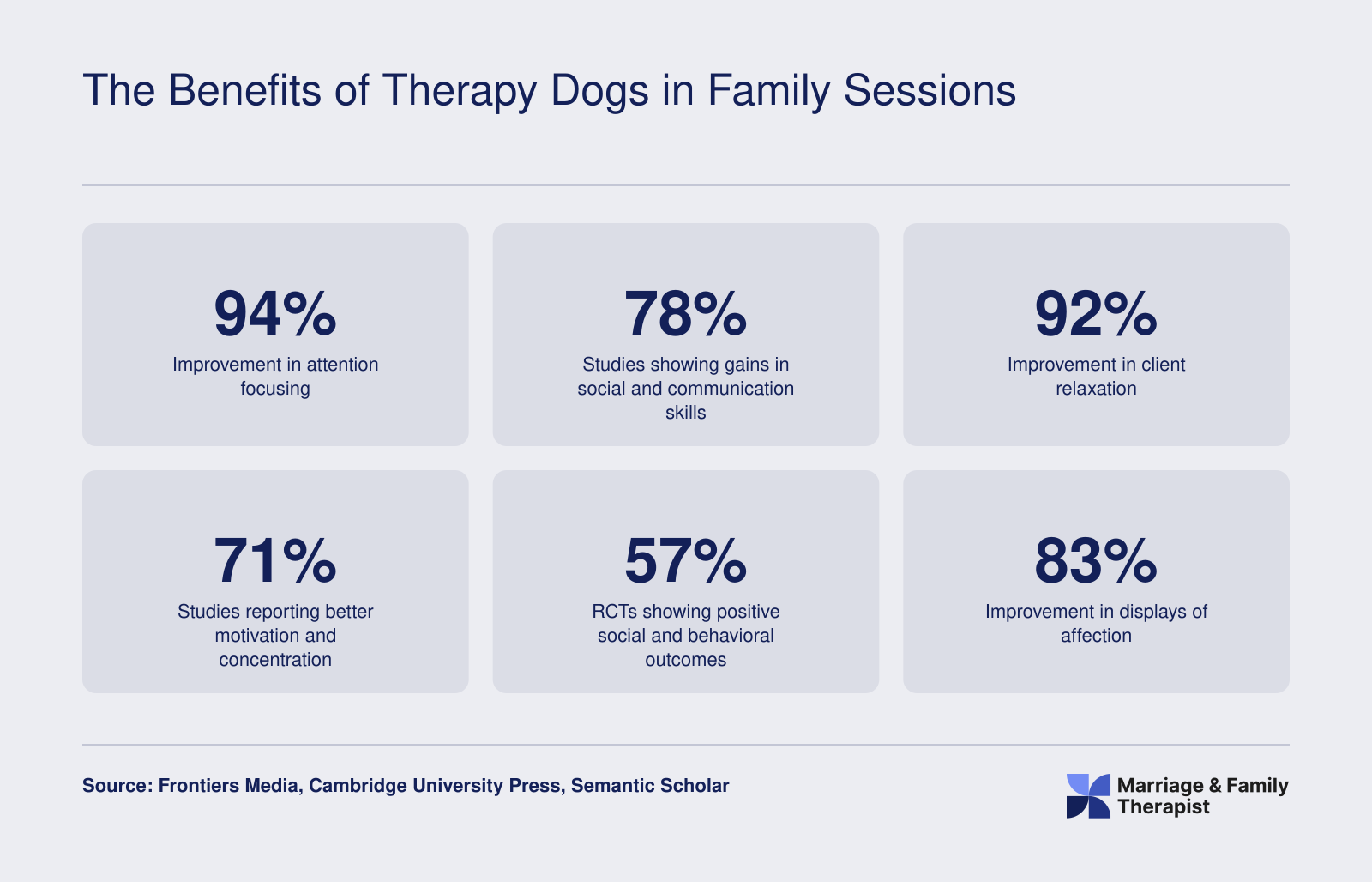 Six research-backed statistics on therapy dog benefits including 94% attention improvement, 78% social skills gains, and 92% relaxation improvement