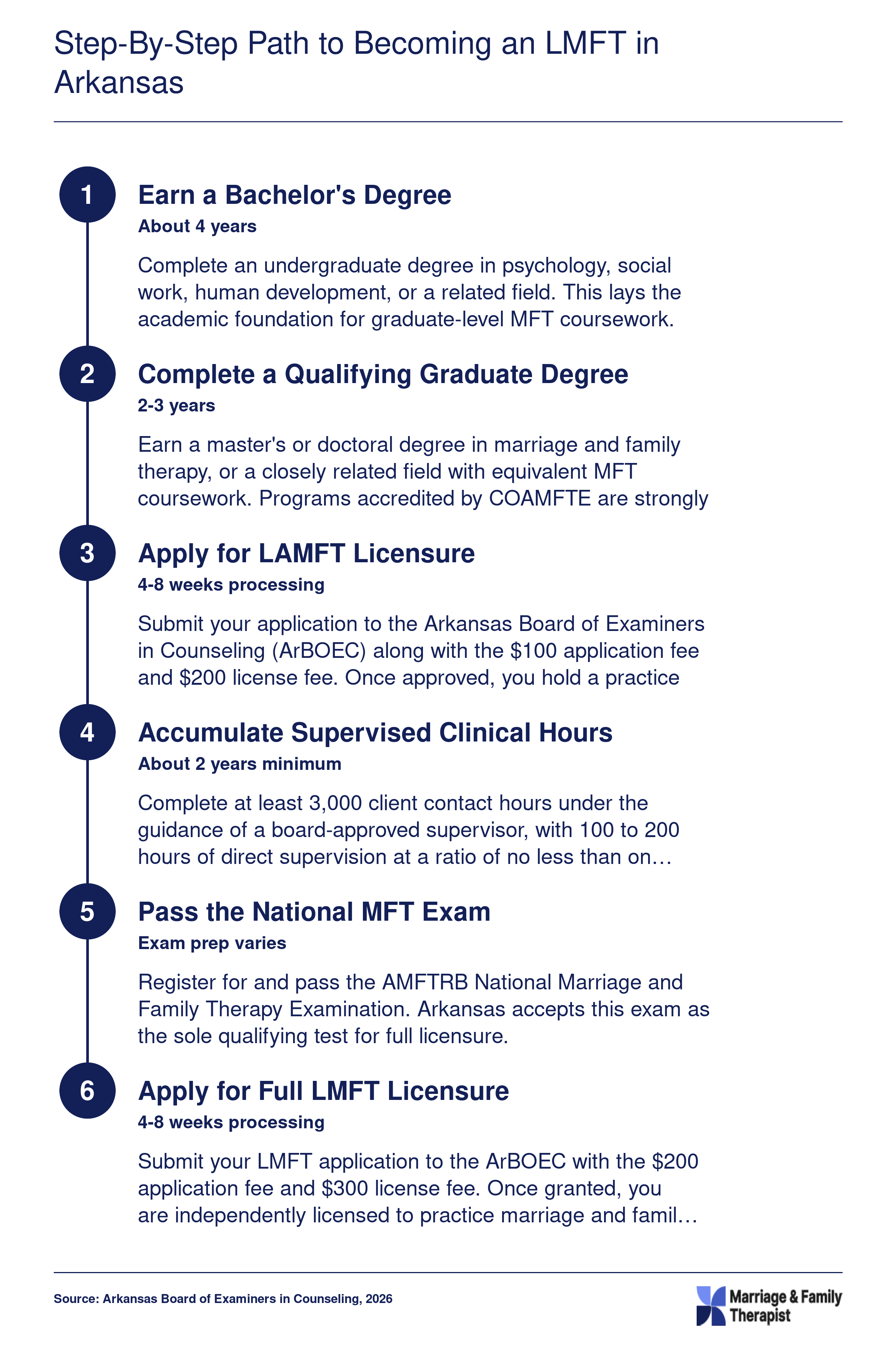 Six-step credentialing timeline from bachelor's degree through full LMFT licensure in Arkansas, spanning approximately seven to nine years