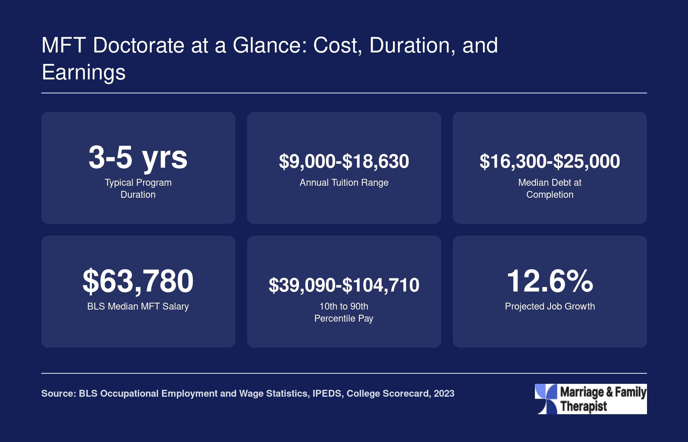 Six key statistics for MFT doctoral programs: 3 to 5 year duration, tuition from $9,000 to $18,630, median debt up to $25,000, $63,780 median salary, and 12.6% job growth