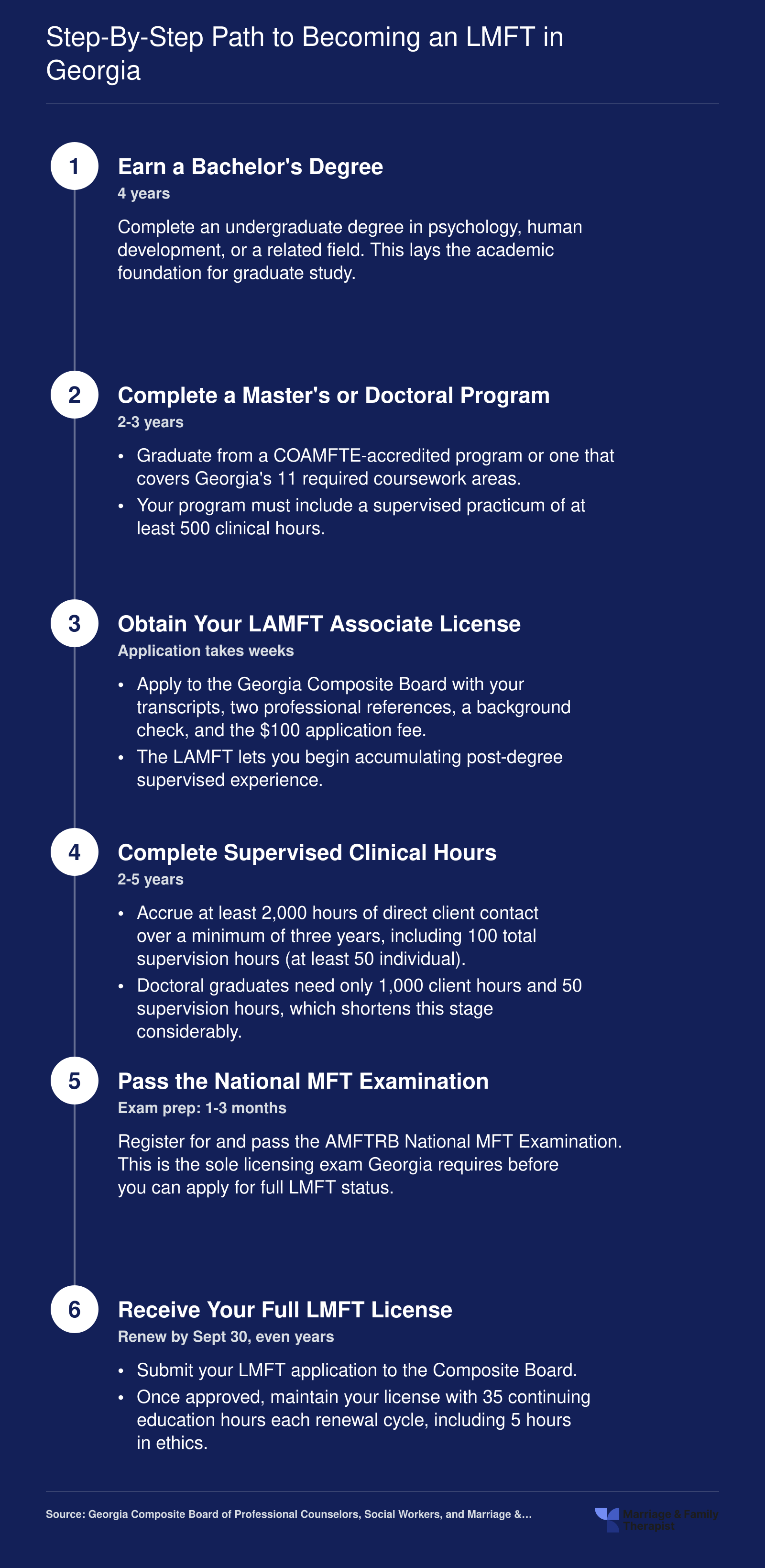 Six-step credentialing timeline from bachelor's degree through full LMFT licensure in Georgia, spanning roughly 7 to 10 years