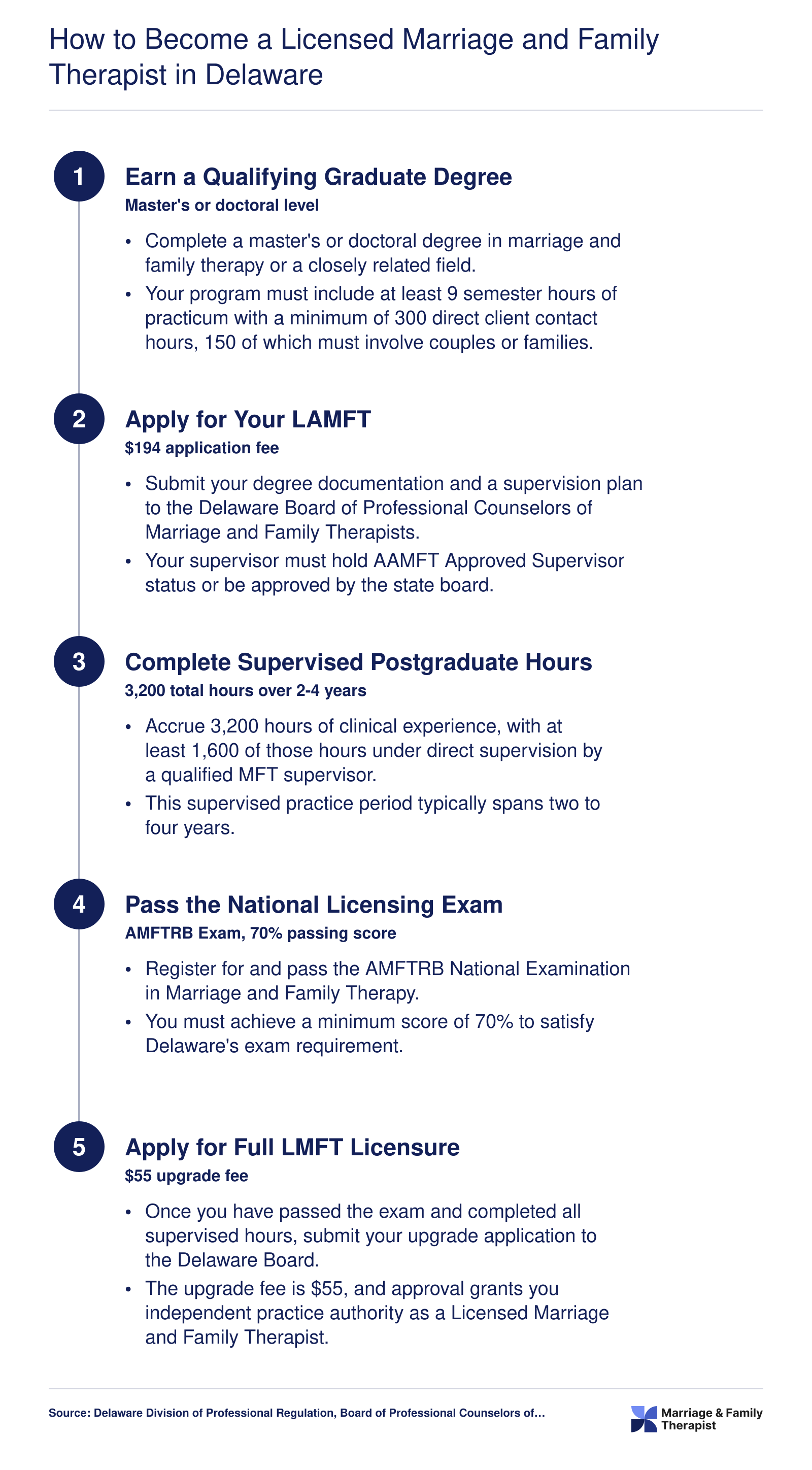 Five step credentialing ladder from graduate degree through LAMFT associate license and 3,200 supervised hours to full Delaware LMFT licensure
