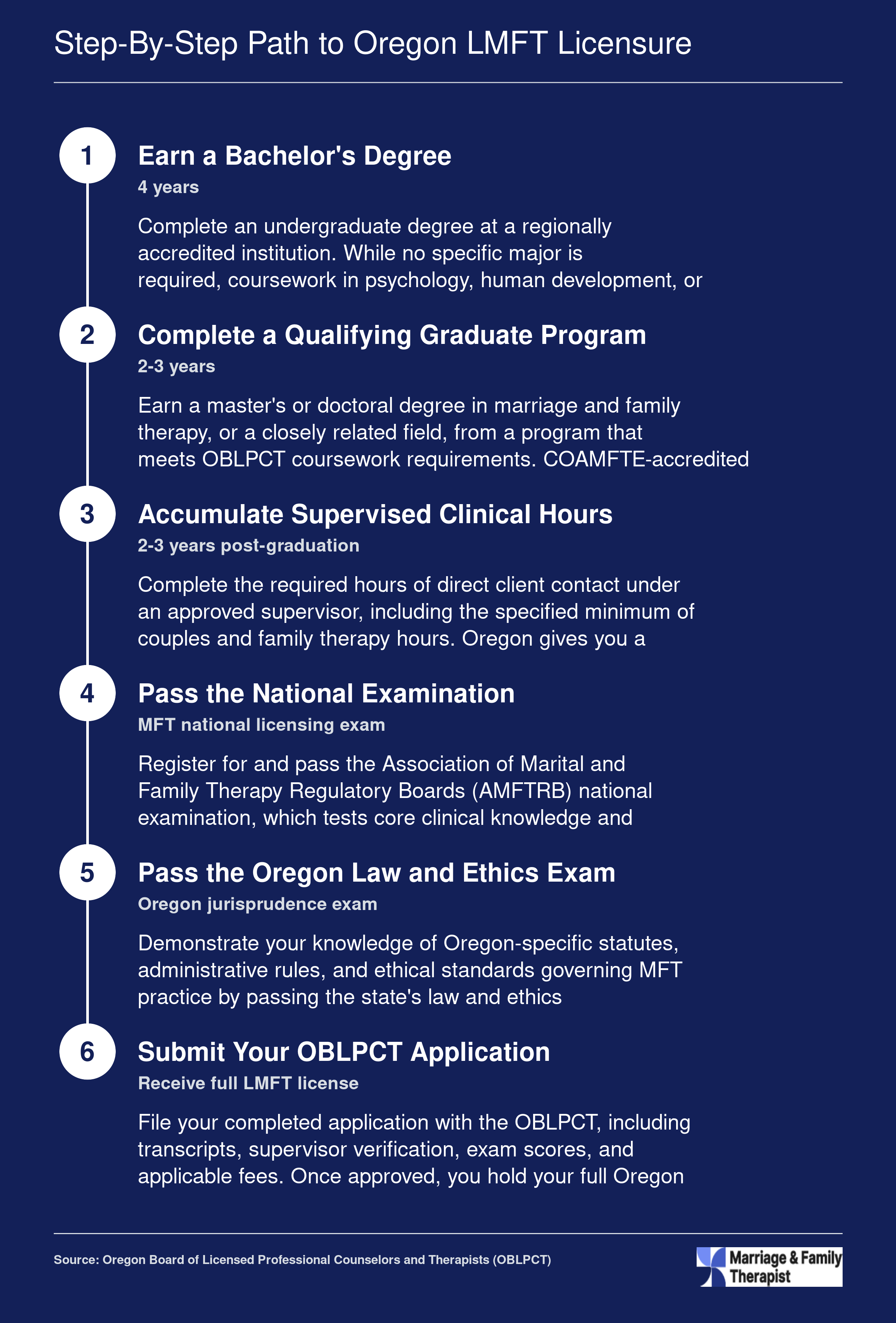 Six-step credentialing ladder from bachelor's degree through OBLPCT application to full Oregon LMFT licensure, spanning approximately 8 to 10 years