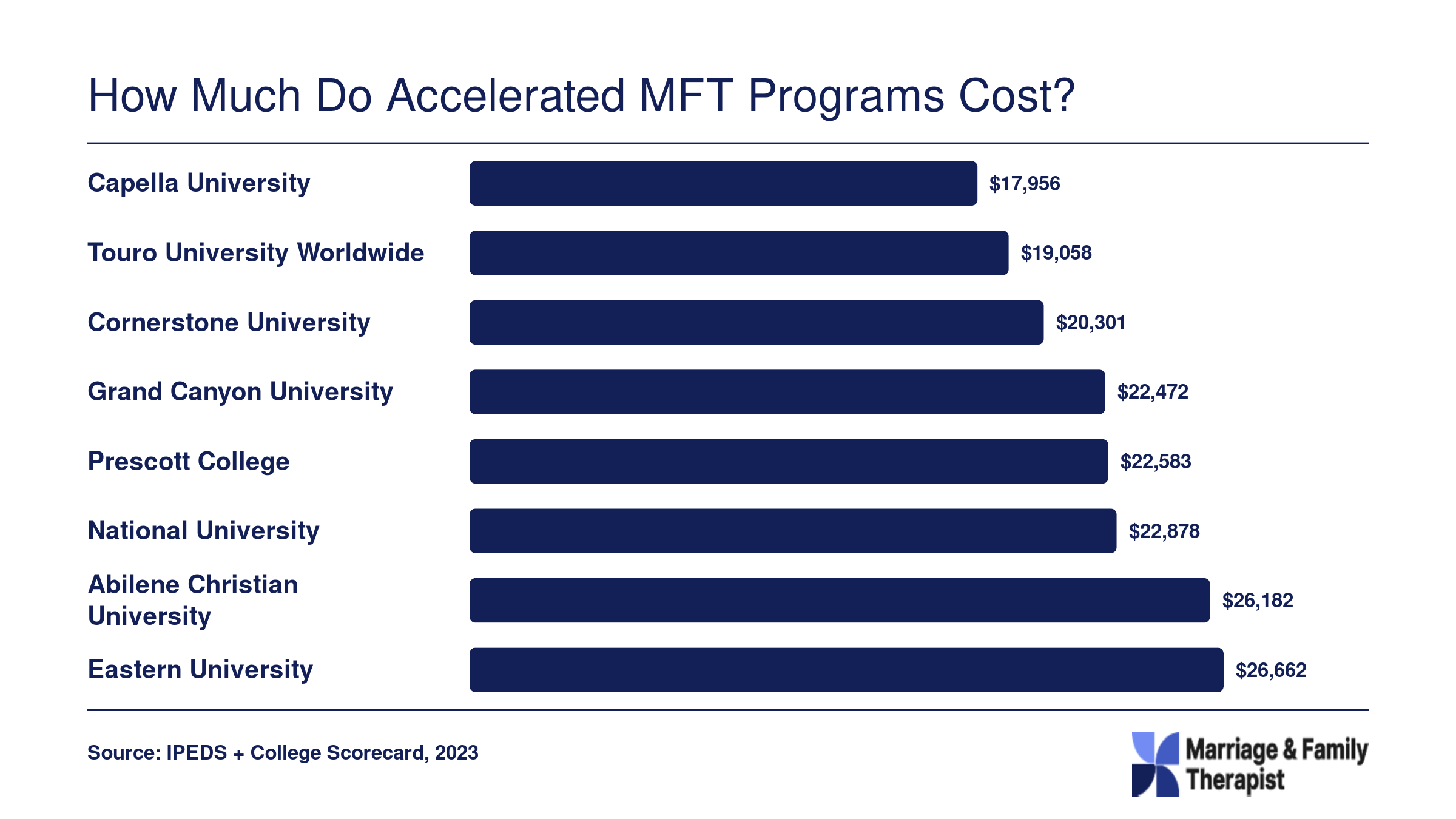 Average annual net price after aid at eight accelerated MFT programs, ranging from $17,956 to $26,662