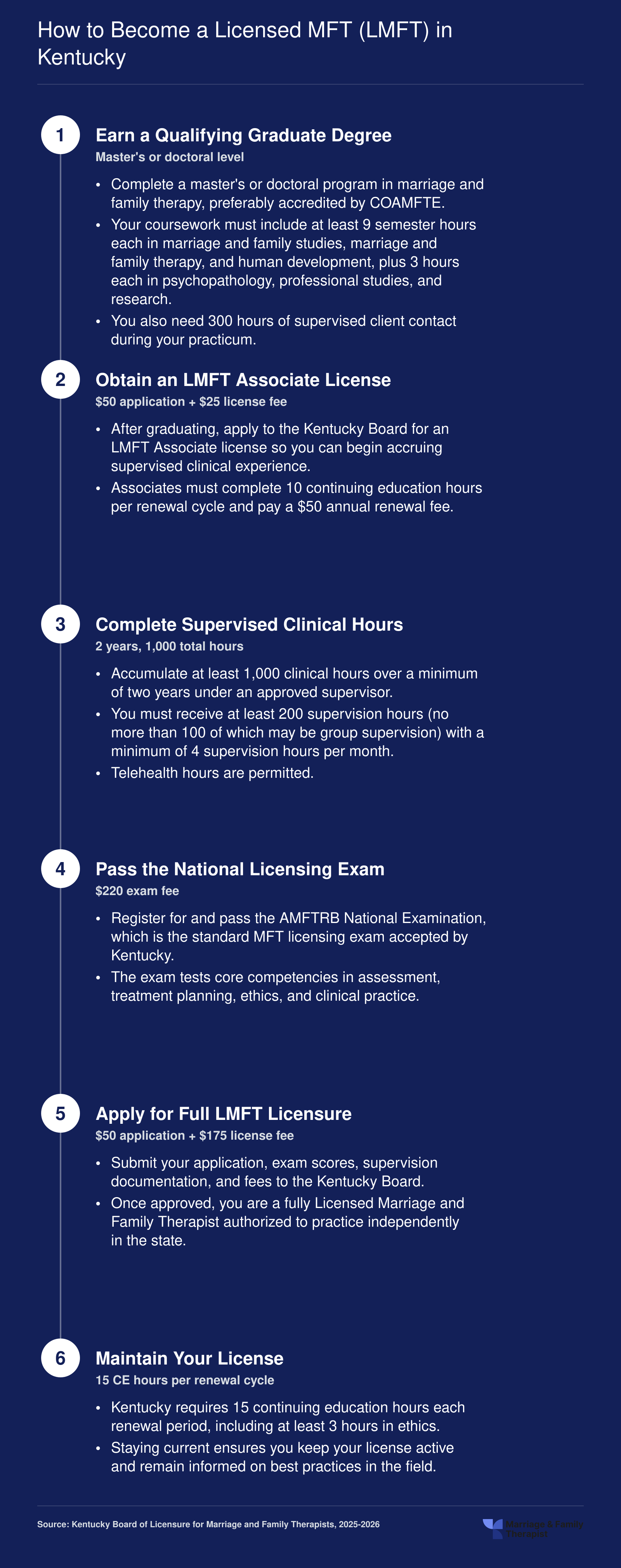 Six-step path to LMFT licensure in Kentucky, from earning a graduate degree through maintaining the license with continuing education