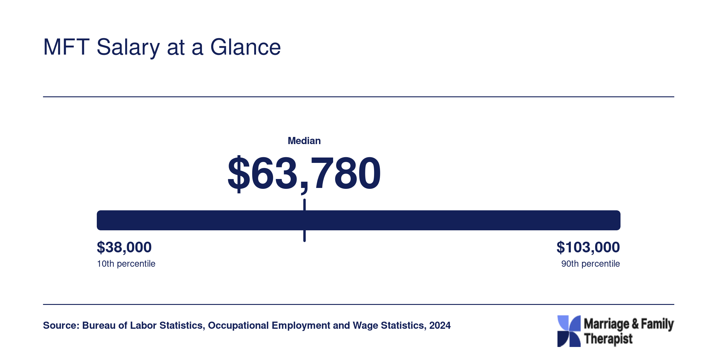 National MFT salary distribution from $48,600 at the 25th percentile to $85,020 at the 75th percentile, with a median of $63,780 in 2024