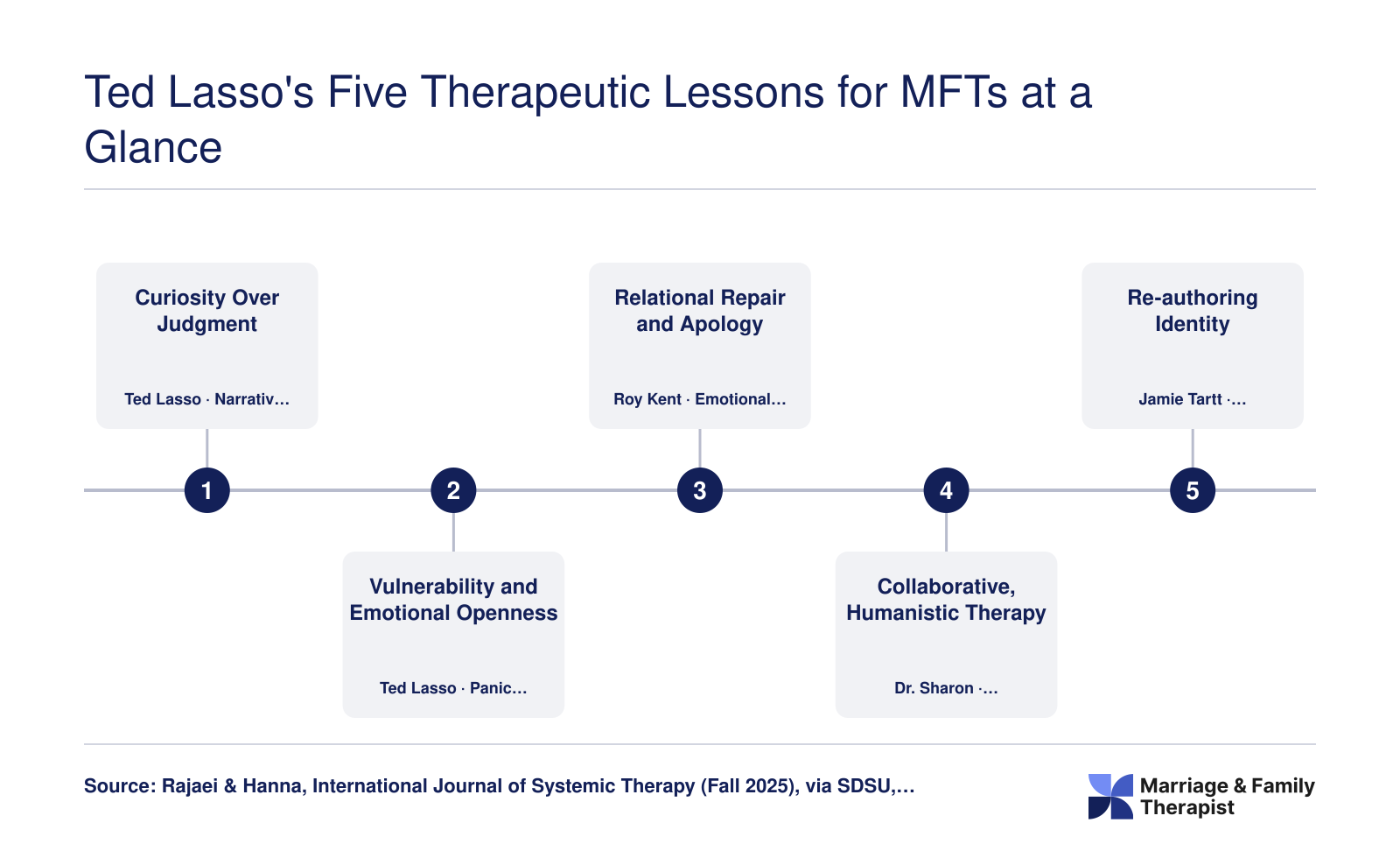Five sequential therapeutic lessons from Ted Lasso for MFTs: curiosity, vulnerability, relational repair, collaborative therapy, and re-authoring identity