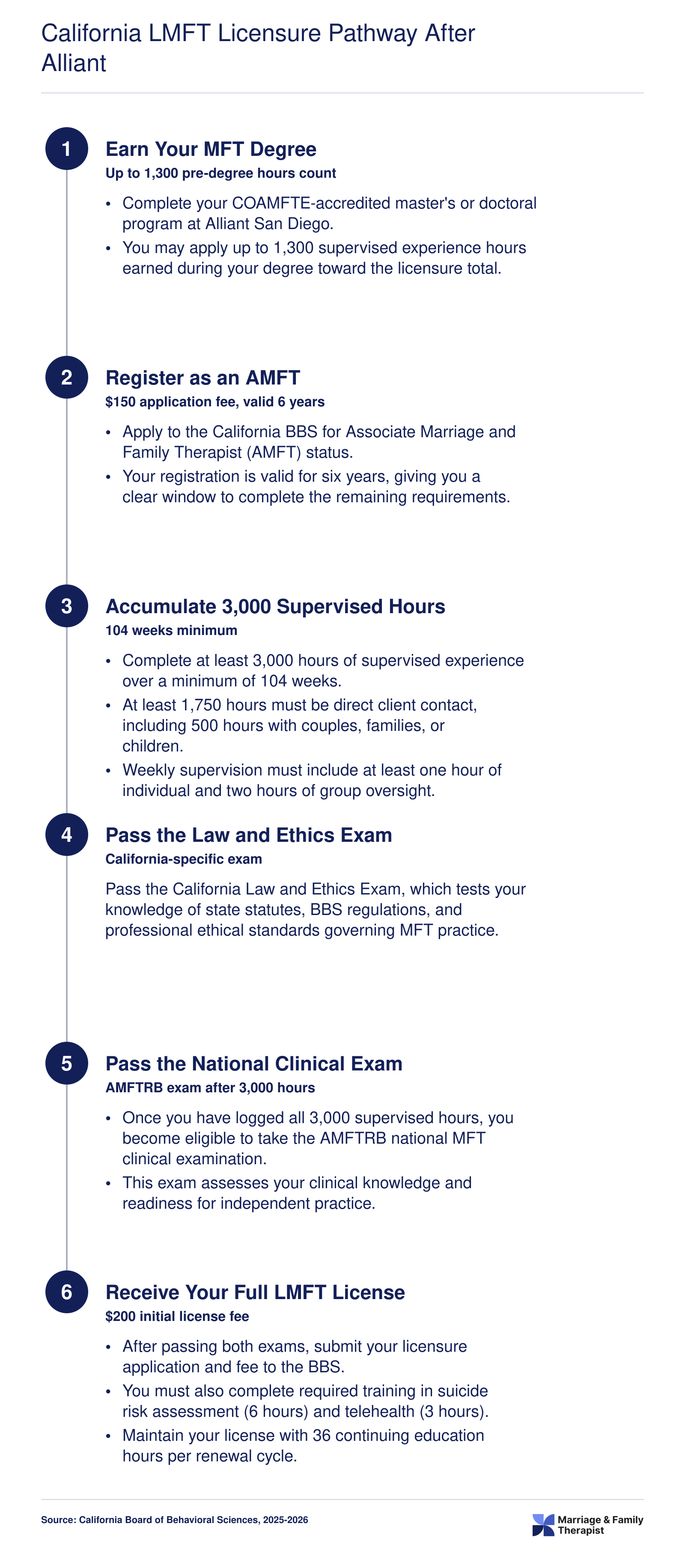 Six-step California LMFT licensure pathway from degree completion through 3,000 supervised hours to full licensure, typically 2 to 3 years post-graduation