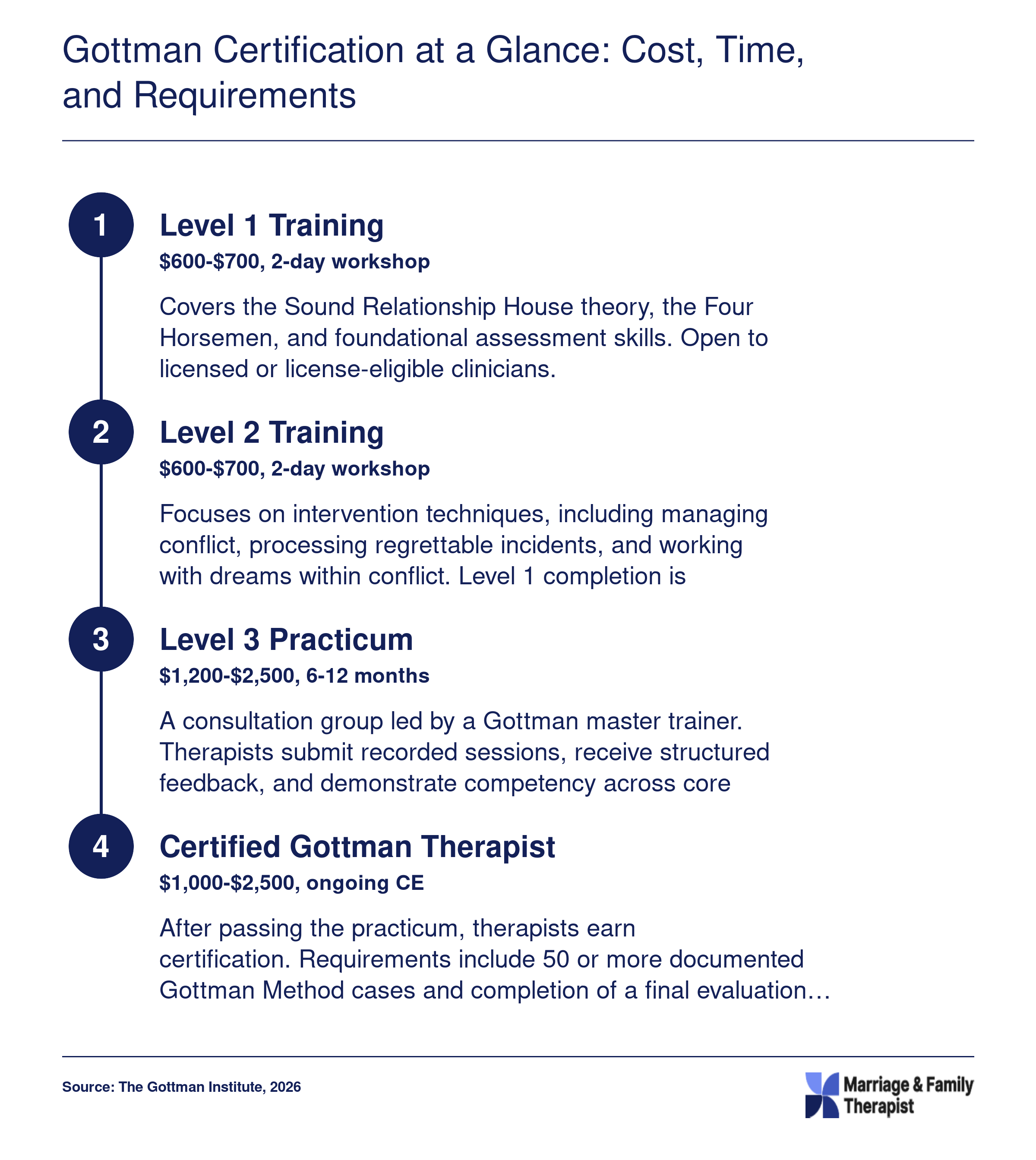 Four-stage Gottman certification pathway showing costs from roughly $600 to $2,500 per stage and a total timeline of approximately 3 to 5 years