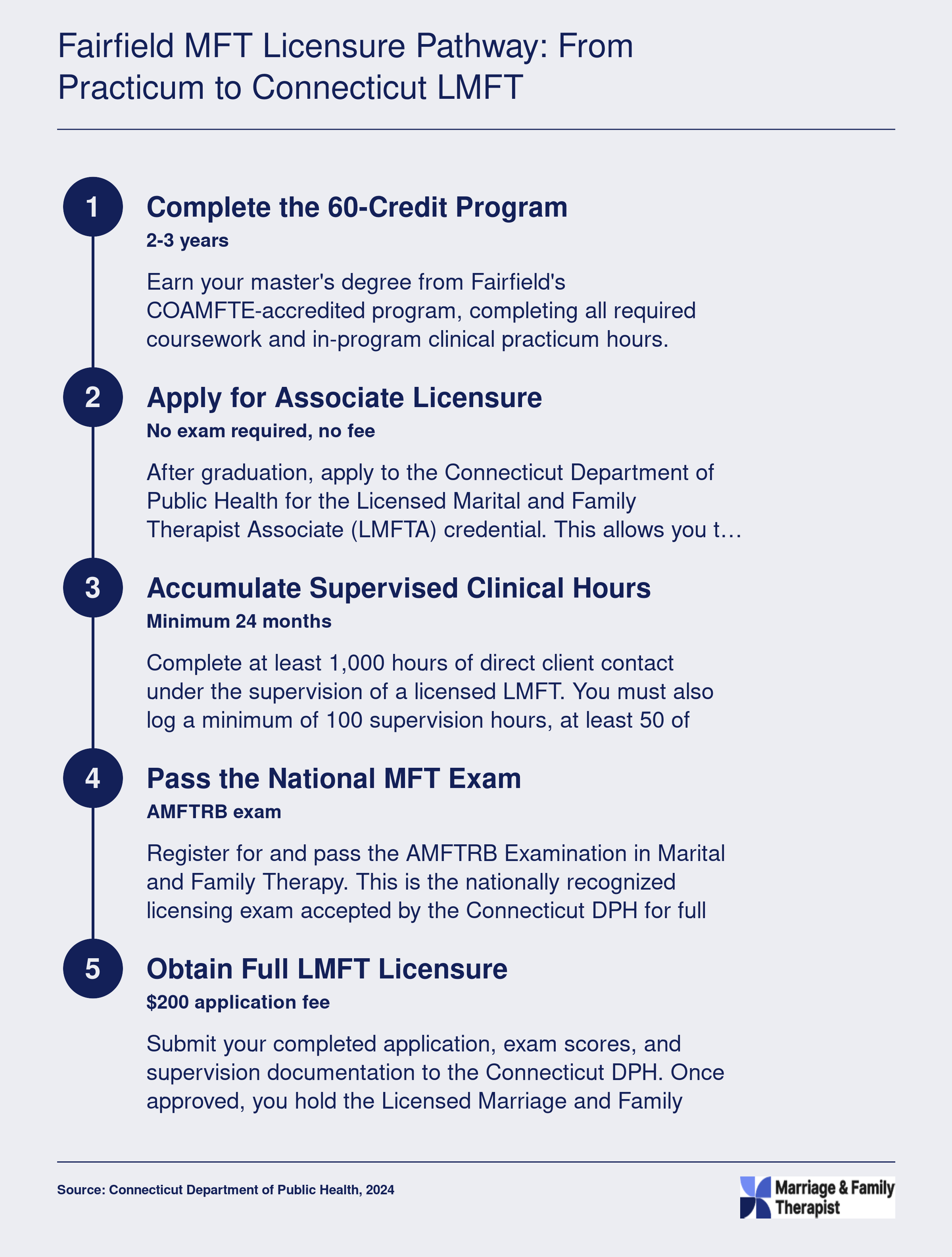 Five-step credentialing sequence from Fairfield University MFT enrollment to full Connecticut LMFT licensure, spanning approximately 4 to 5 years
