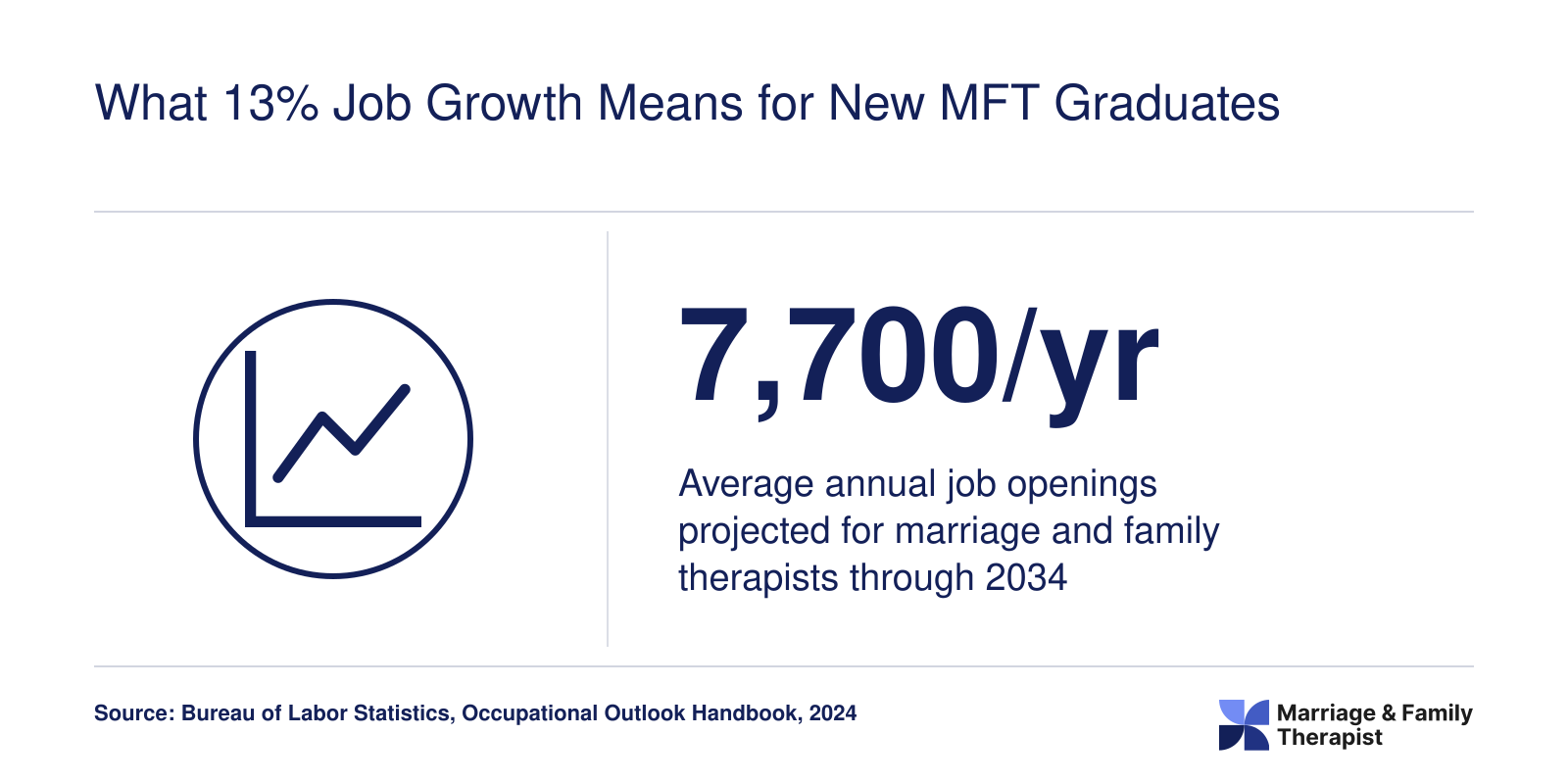 Projected 7,700 average annual openings for marriage and family therapists from 2024 to 2034, per BLS