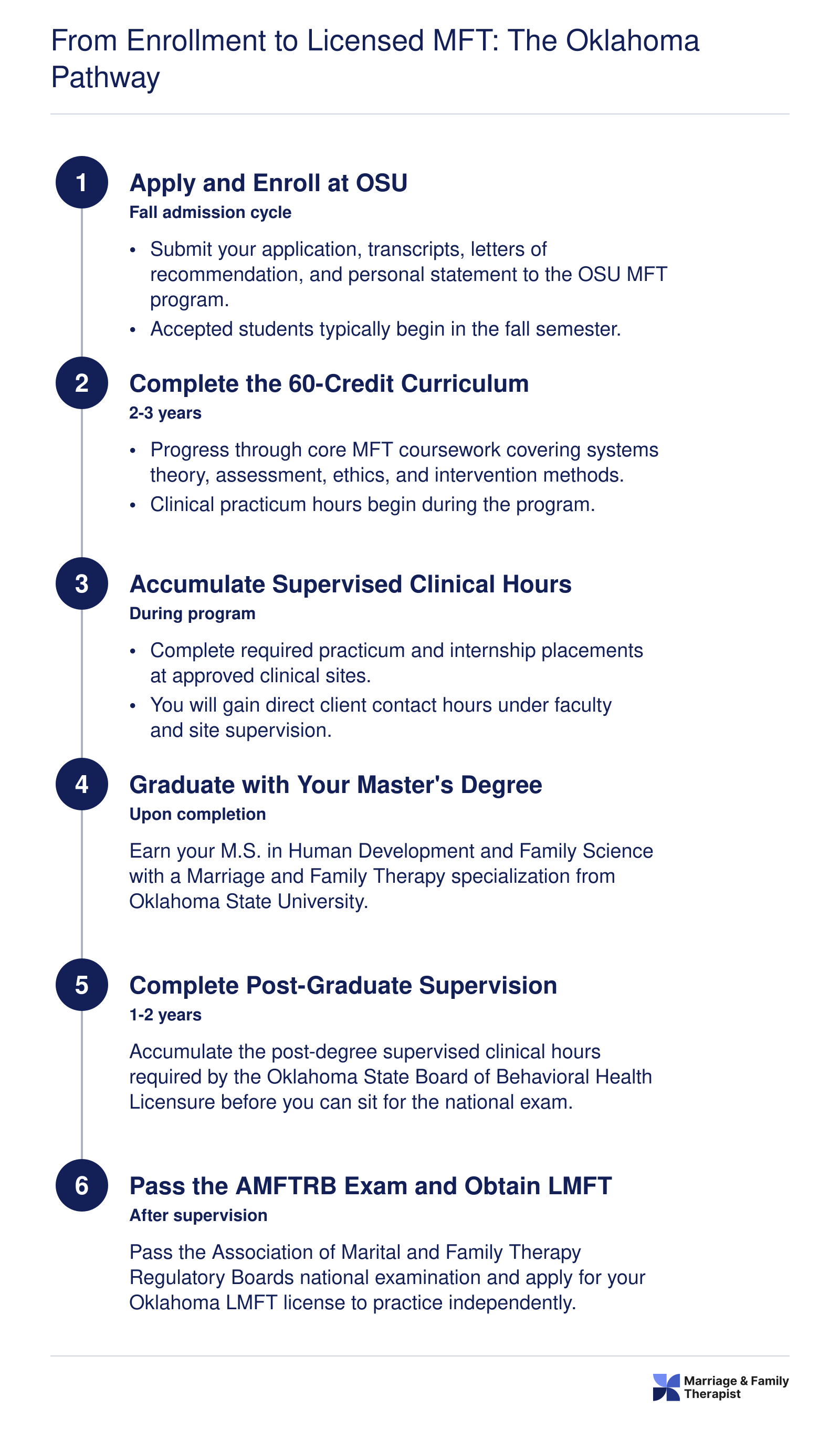 Six-step timeline from enrolling at OSU to earning an Oklahoma LMFT license, spanning roughly 4-5 years total