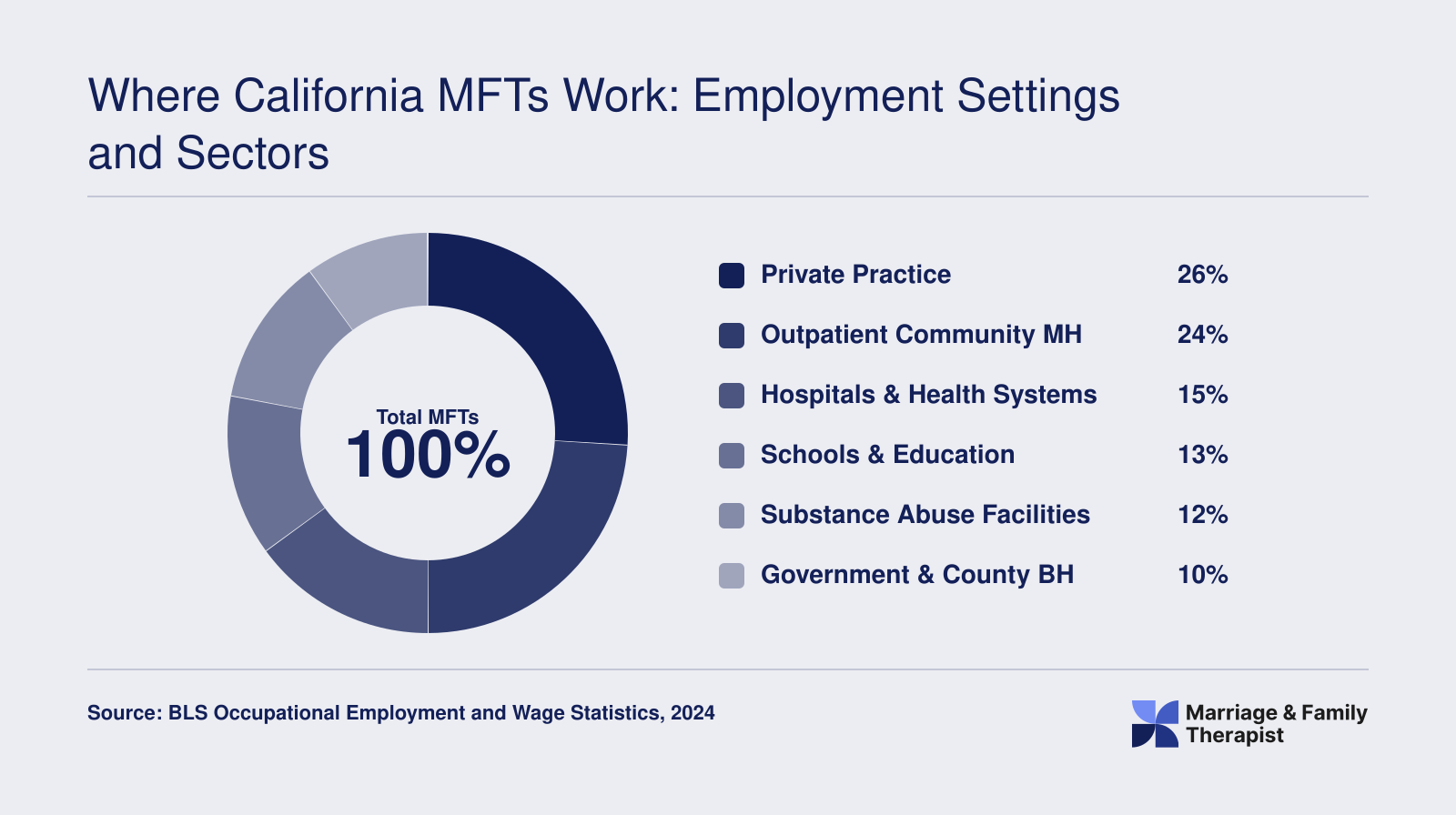 Approximate distribution of California MFT employment across six settings, with private practice at 26% and outpatient agencies at 24%