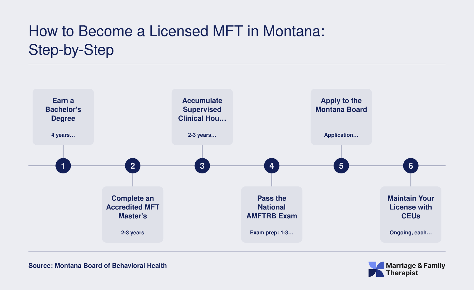 Six-step path from bachelor's degree to licensed MFT in Montana, spanning roughly 4 to 6 years after college