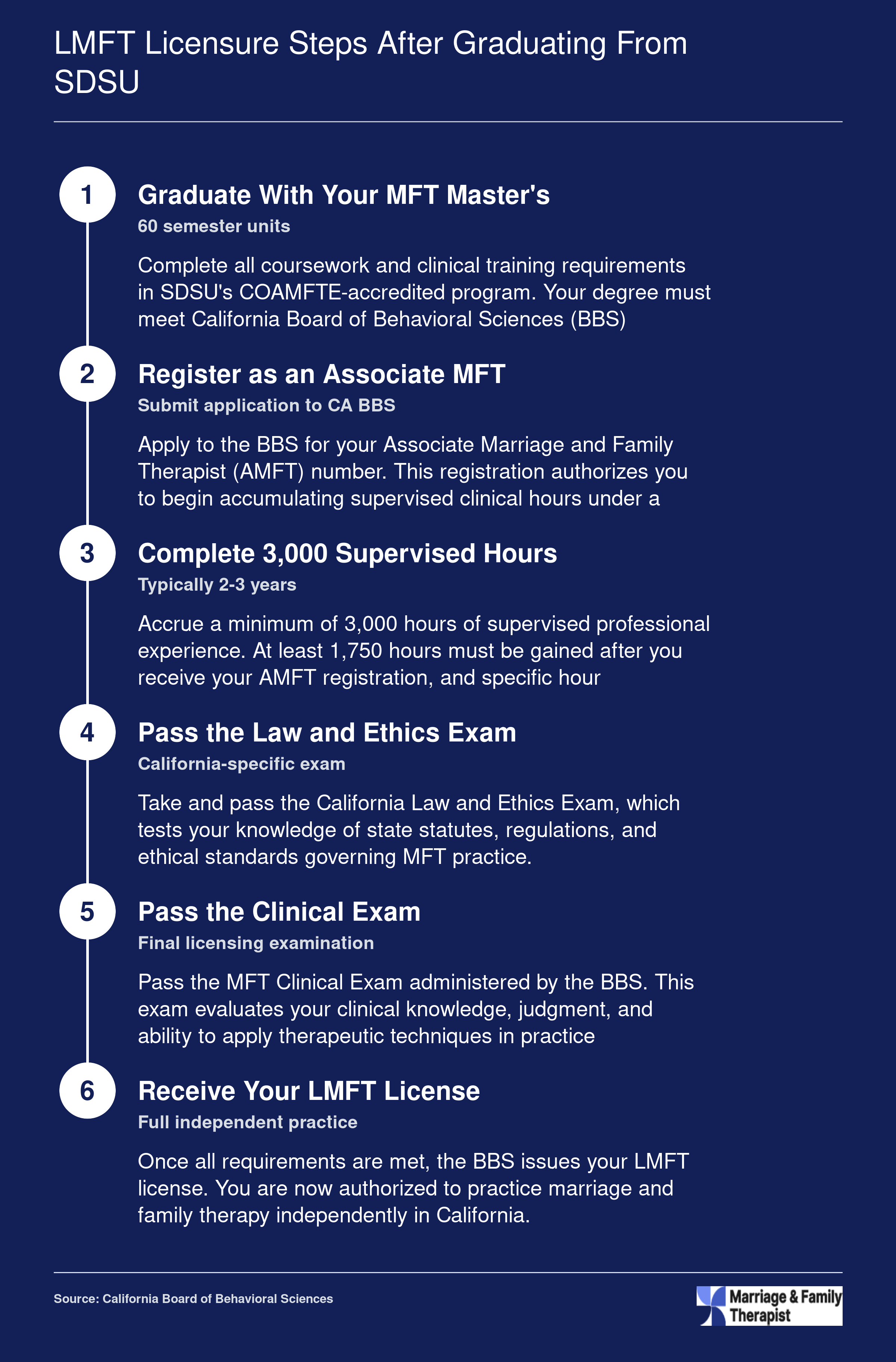Six-step California LMFT licensure sequence from SDSU graduation through supervised hours and exams, typically 2-3 years post-degree