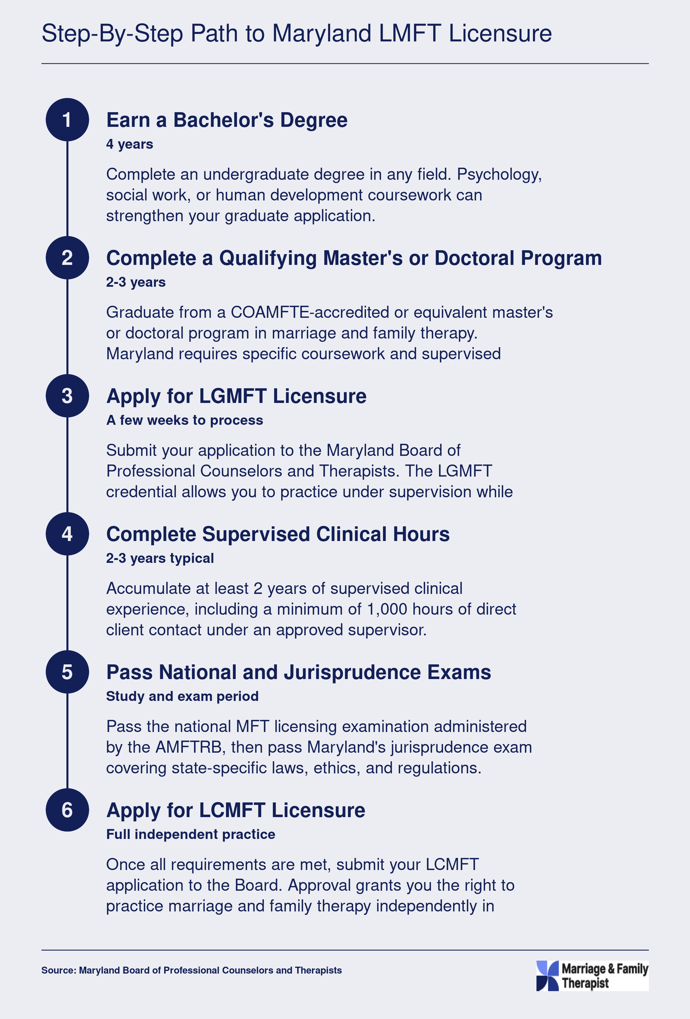 Six-step licensure sequence from bachelor's degree through LCMFT in Maryland, spanning roughly 8 to 12 years total