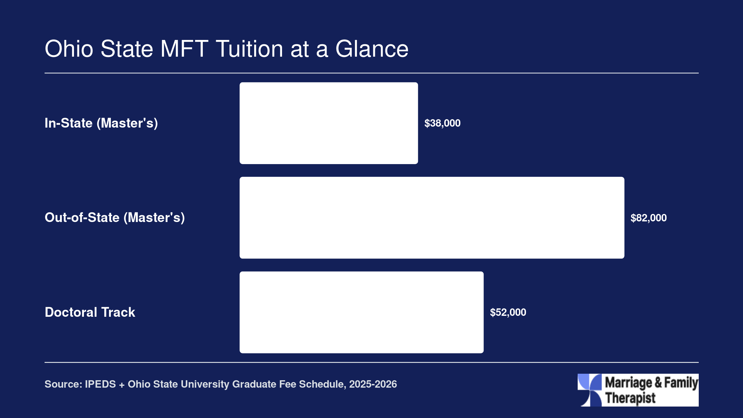 Estimated total tuition for Ohio State MFT programs: roughly $38,000 in-state master's, $82,000 out-of-state master's, and $52,000 doctoral track
