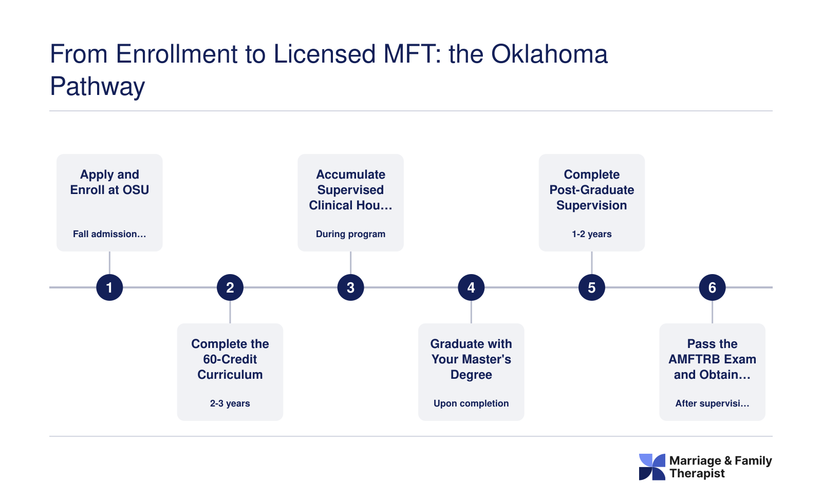 Six-step timeline from enrolling at OSU to earning an Oklahoma LMFT license, spanning roughly 4-5 years total