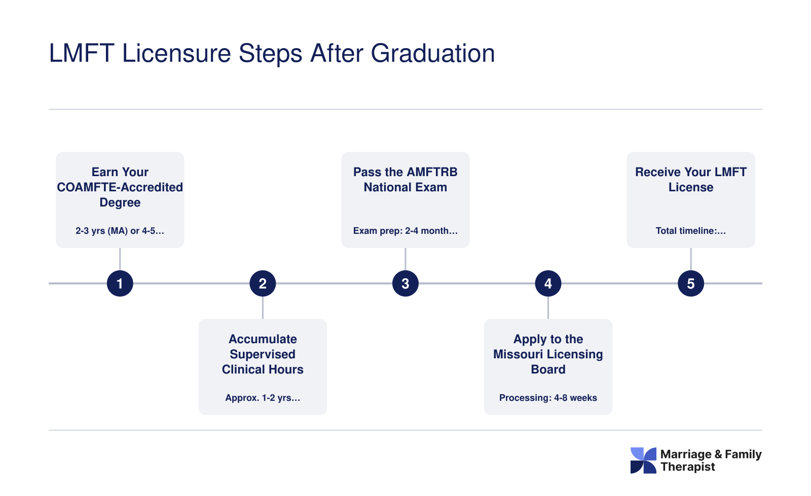 Five-step pathway from SLU graduation to full LMFT licensure in Missouri, spanning approximately four to seven years total