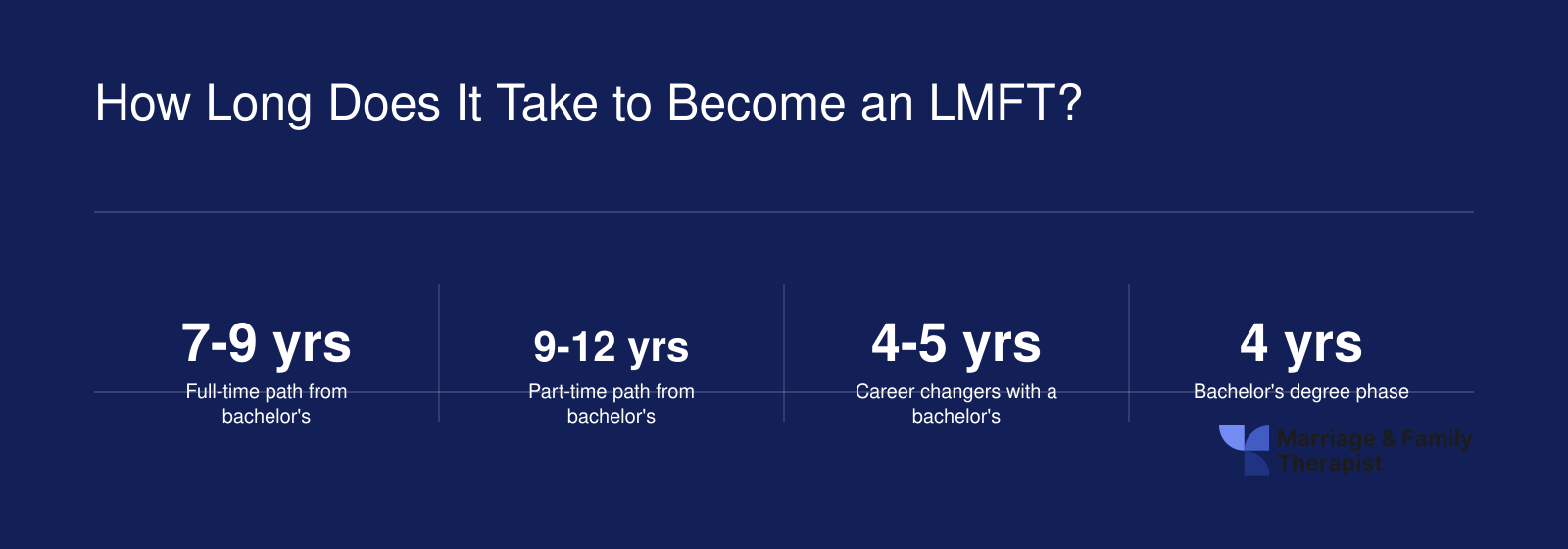Timelines to become an LMFT: 7 to 9 years full time, 4 to 5 years for career changers, with phase breakdowns