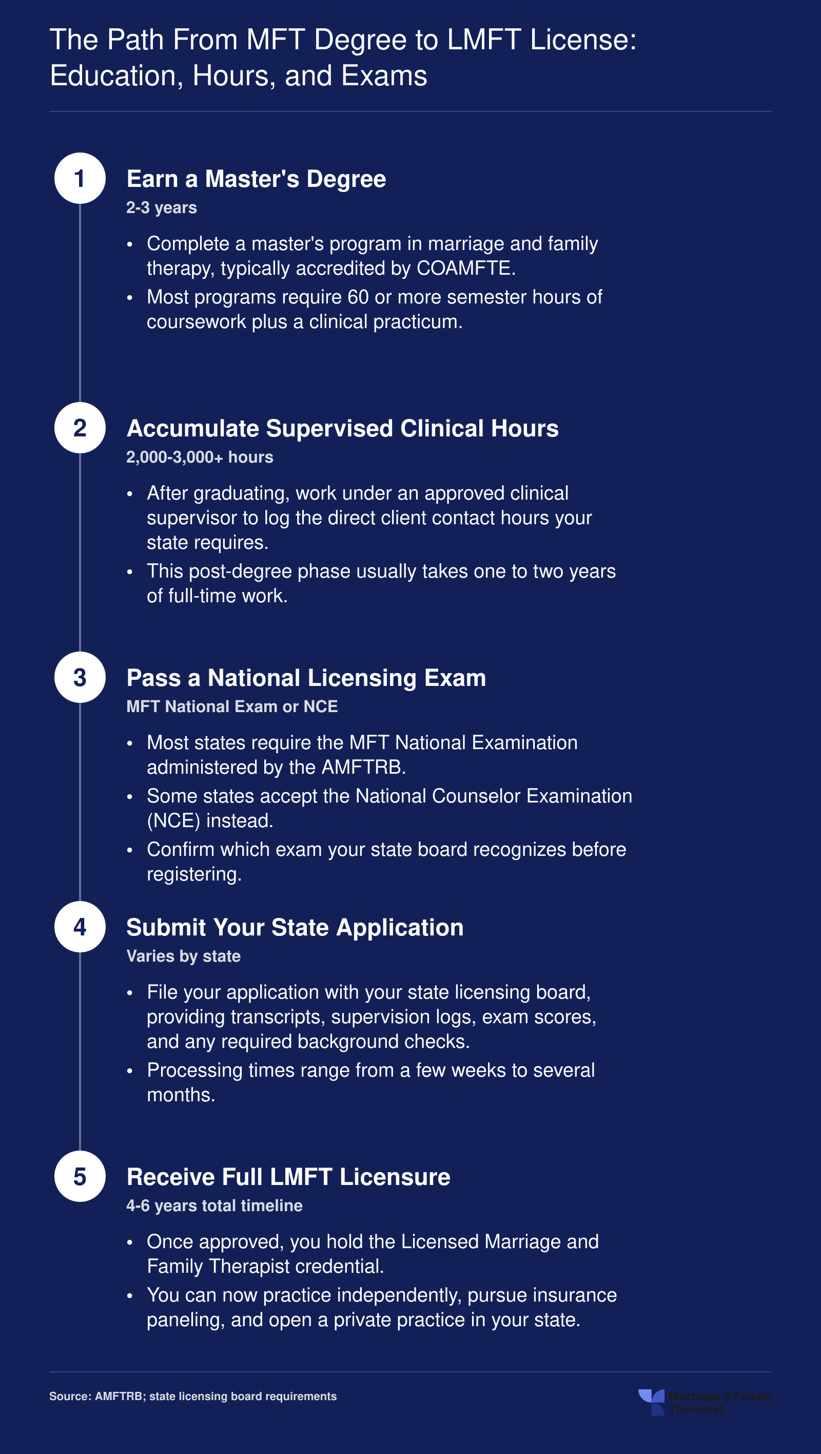 Five-step credentialing path from master's degree to full LMFT licensure, typically spanning 4 to 6 years total