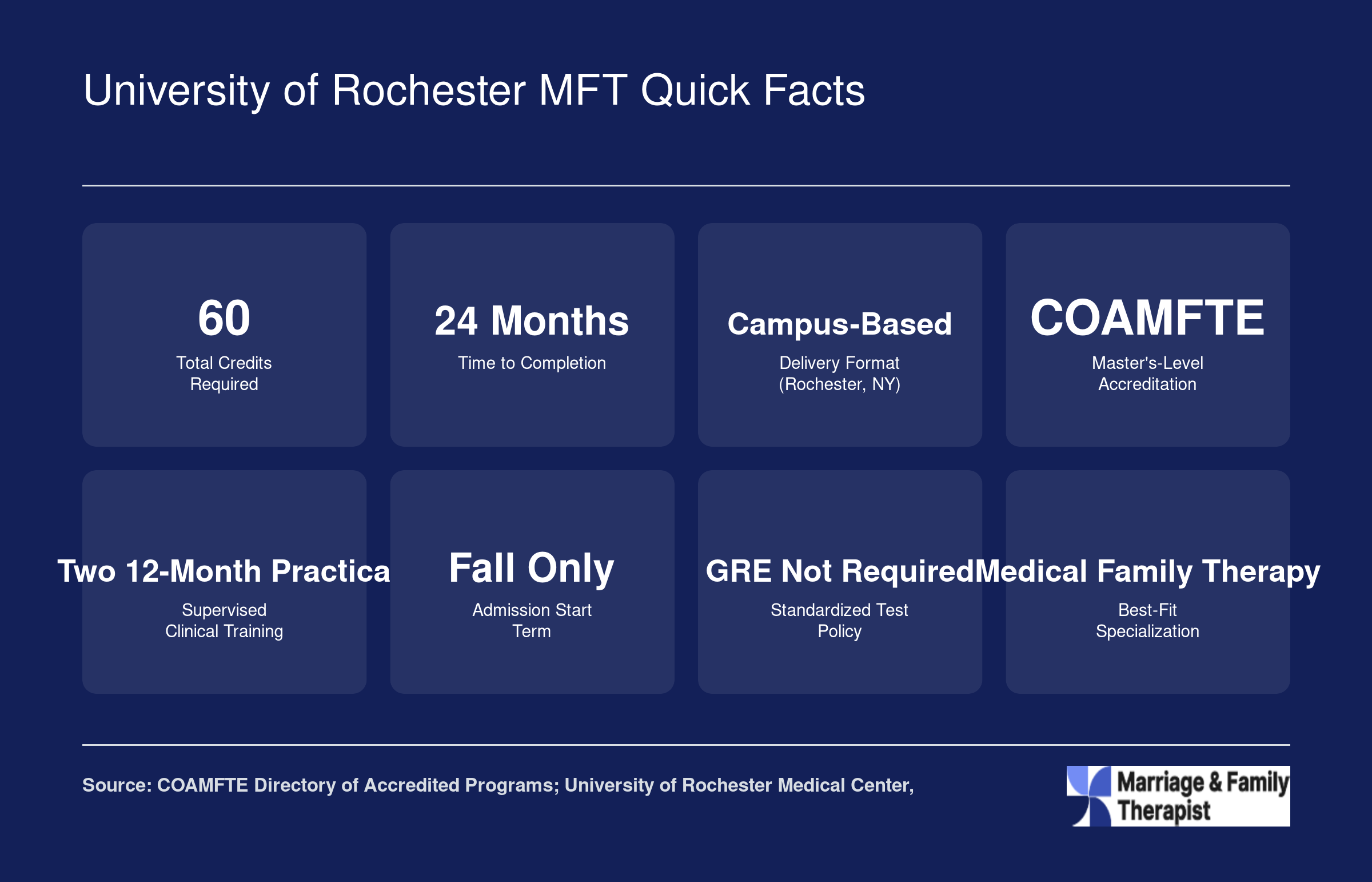 University of Rochester MFT Quick Facts