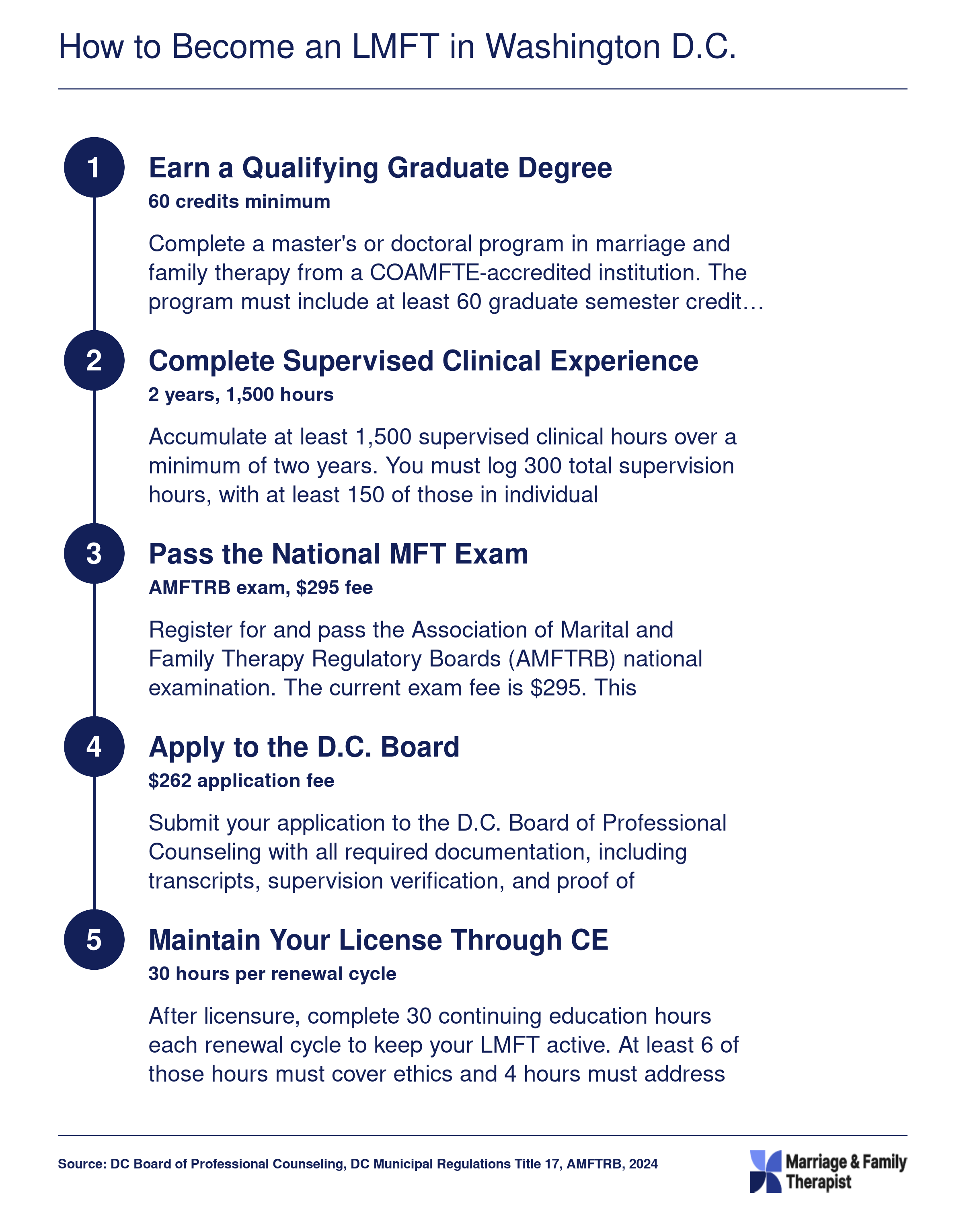 Five-step LMFT licensure pathway in Washington D.C. covering degree, clinical hours, national exam, board application, and continuing education