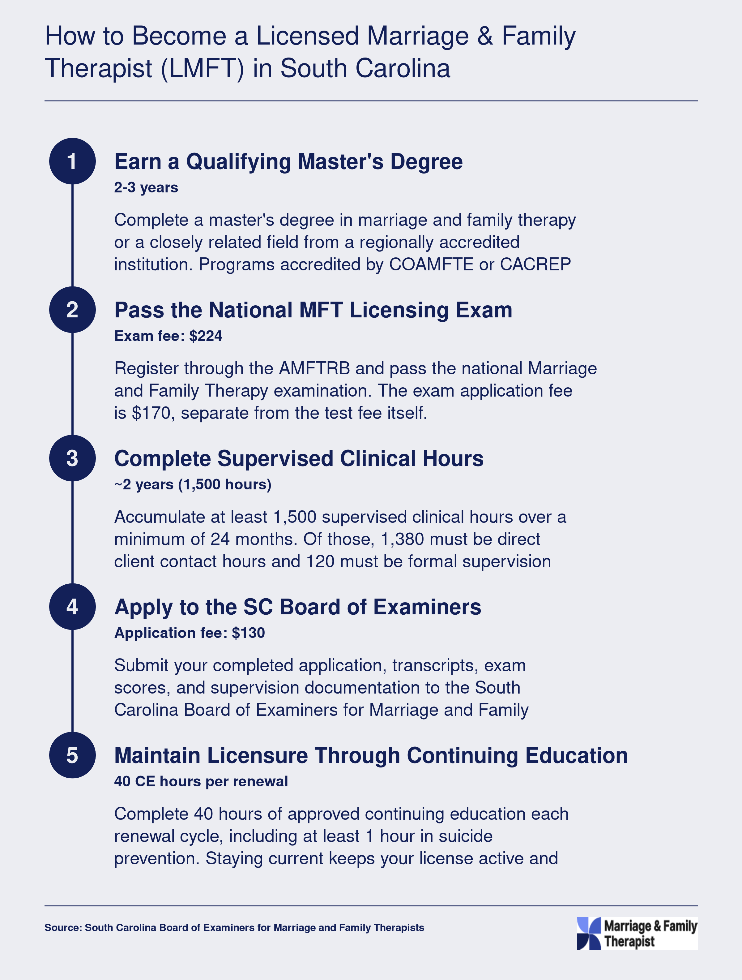 Five-step LMFT licensure pathway in South Carolina spanning 4 to 5 years, from master's degree through continuing education