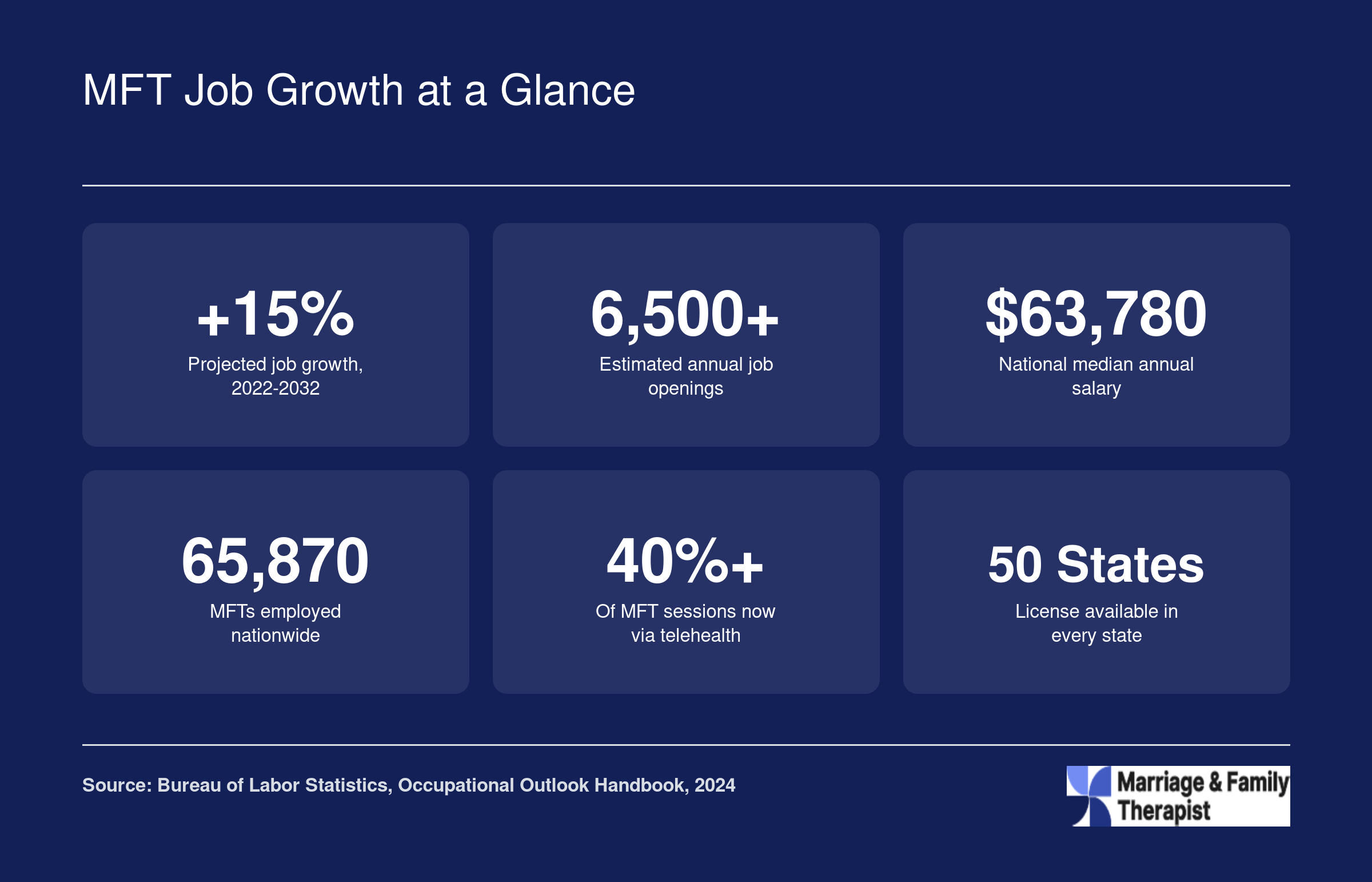 Key MFT career statistics including 15% projected growth, 65,870 national employment, and $63,780 median salary as of 2024