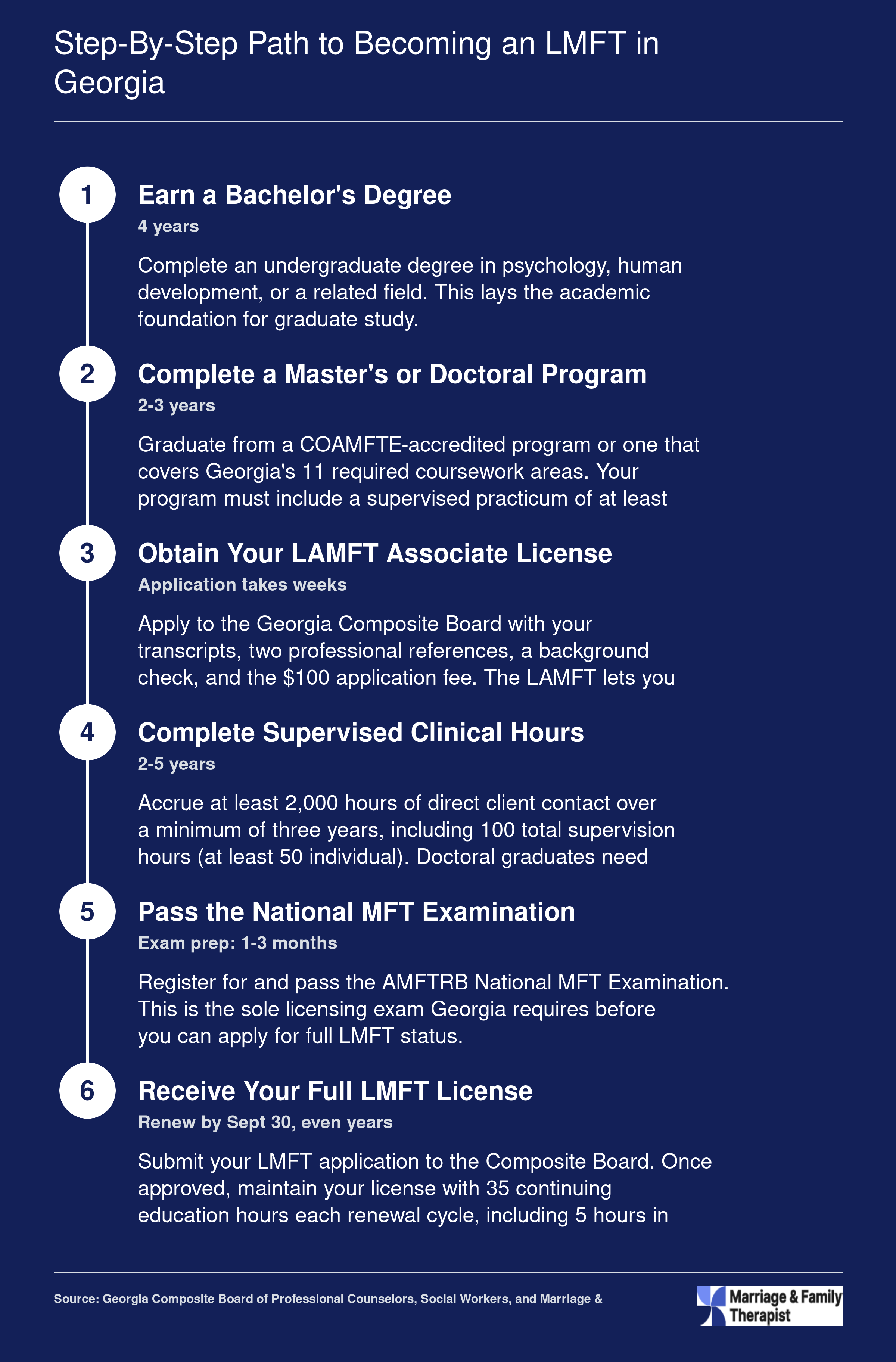 Six-step credentialing timeline from bachelor's degree through full LMFT licensure in Georgia, spanning roughly 7 to 10 years