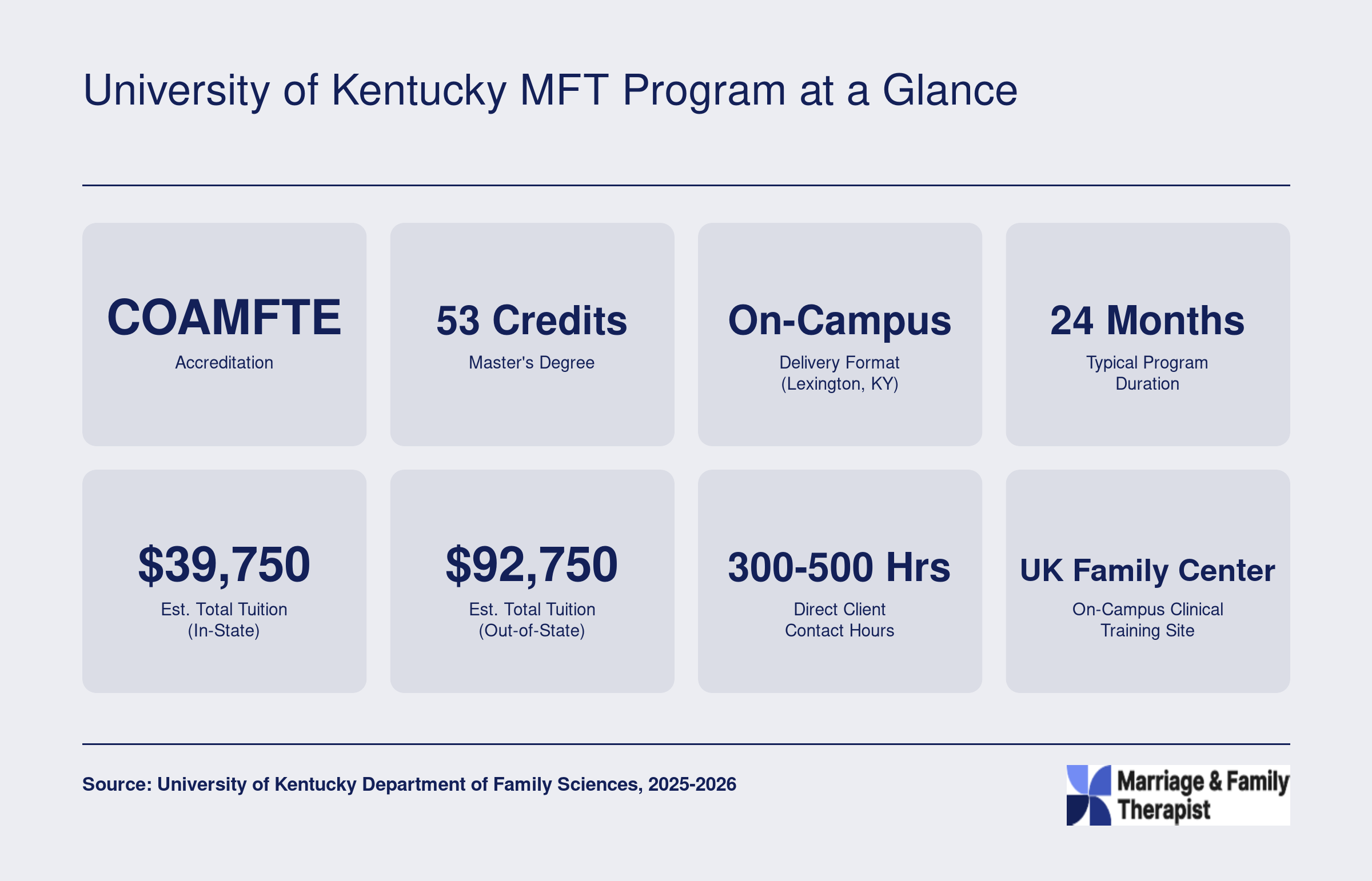 University of Kentucky MFT Program at a Glance