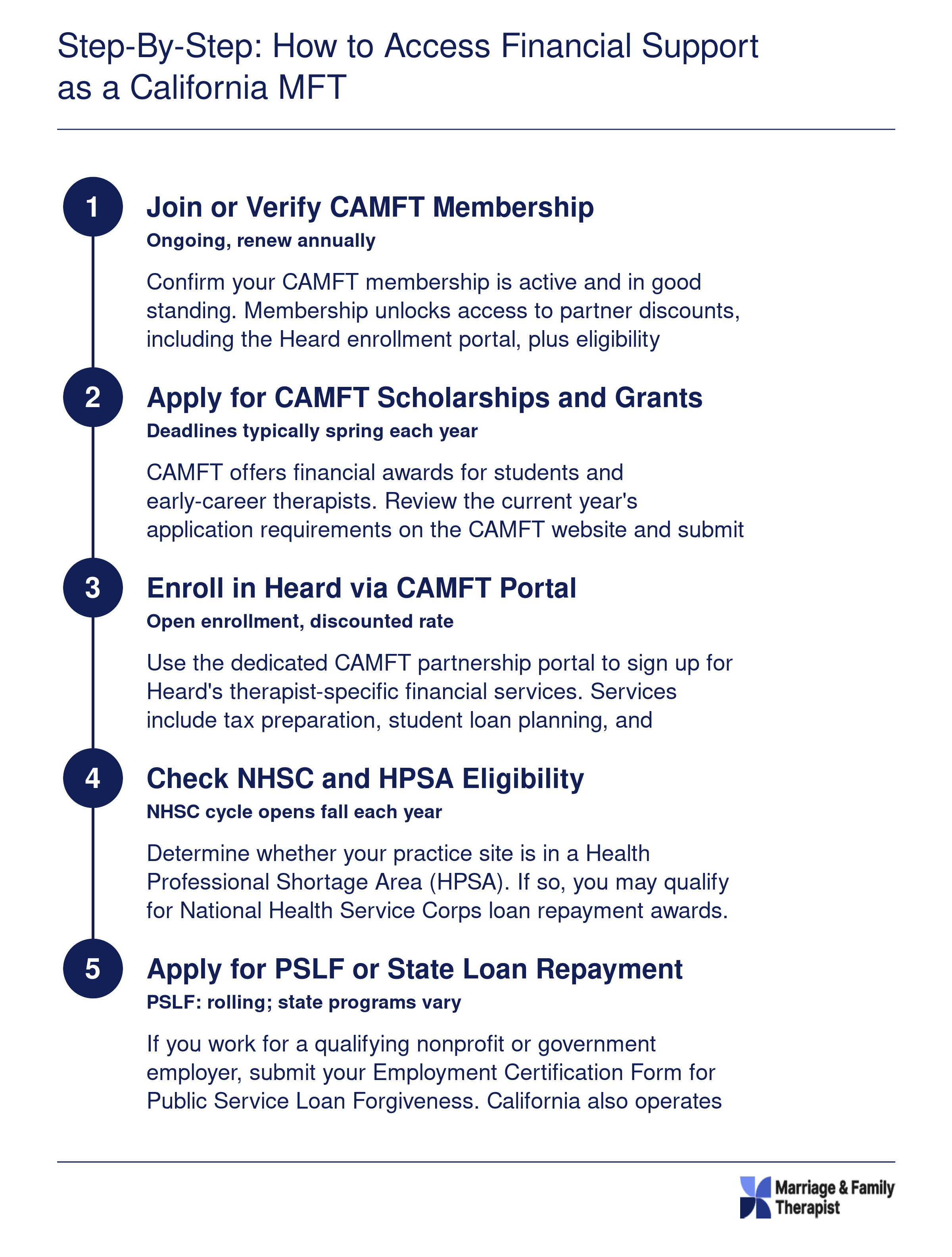 Five-step process for California MFTs to access financial support, from CAMFT membership through loan repayment applications