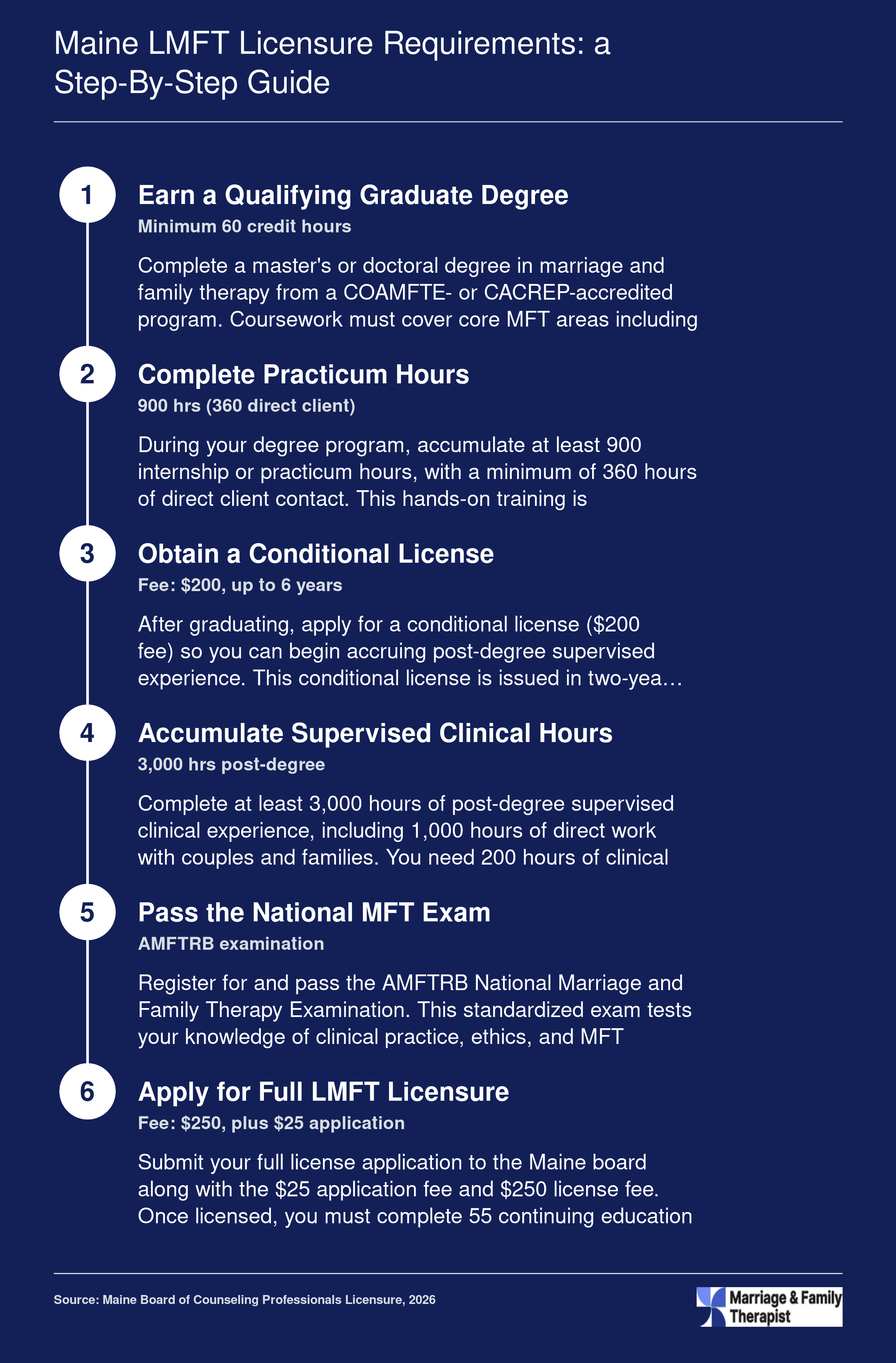 Six-step LMFT licensure pathway in Maine covering degree, practicum, supervised hours, exam, and application requirements