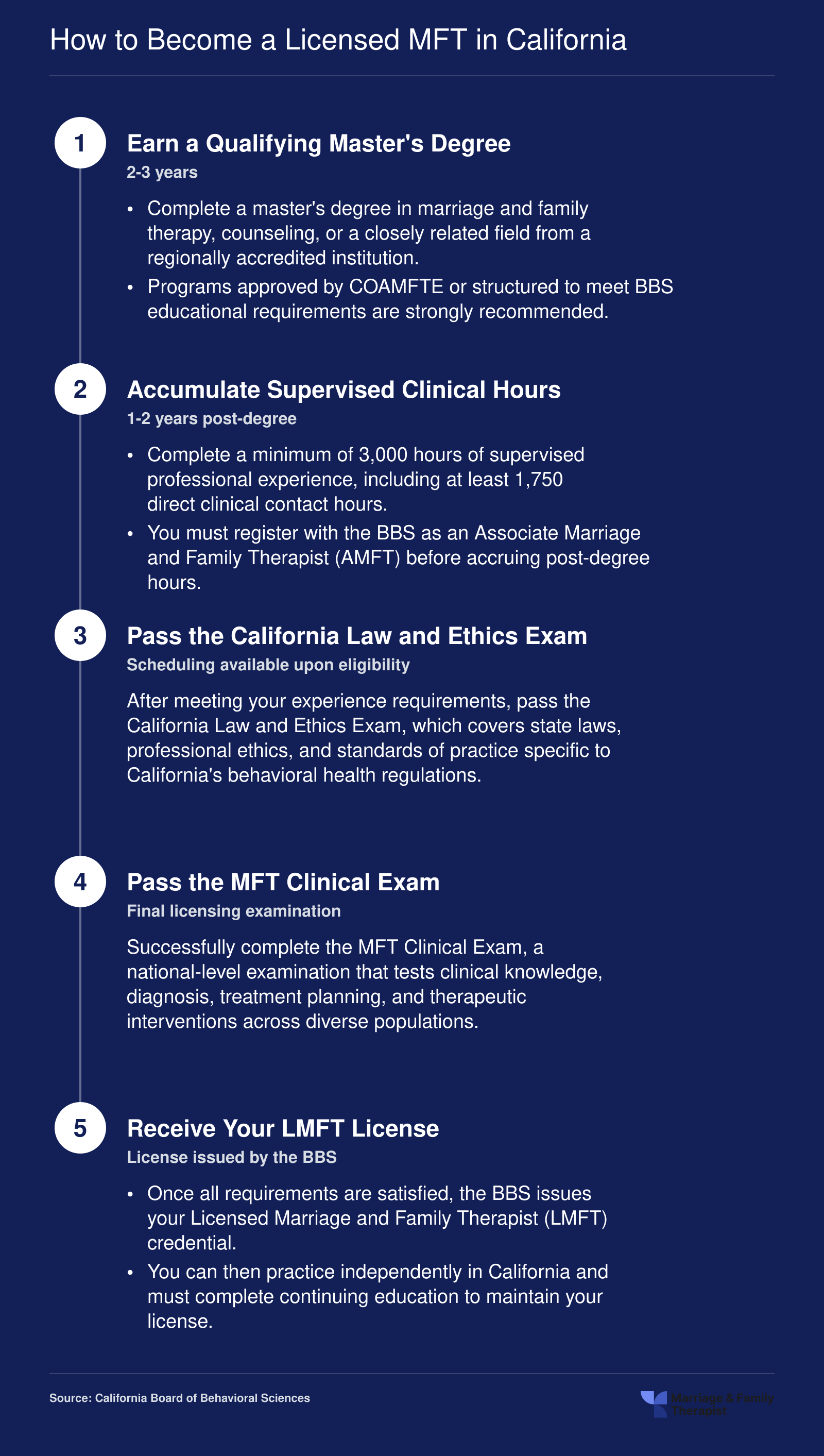 Five-step California LMFT licensure pathway from master's degree through BBS licensing, spanning roughly four to six years total